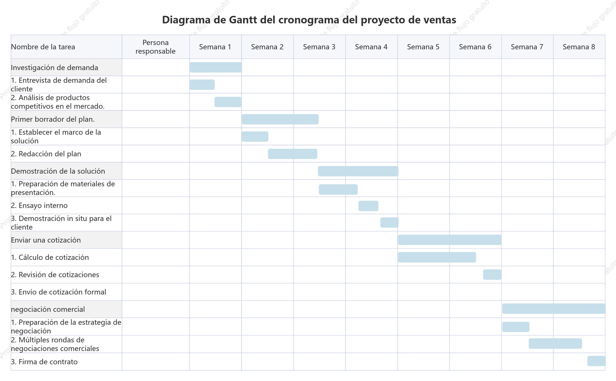 Diagrama de Gantt del proyecto de ventas