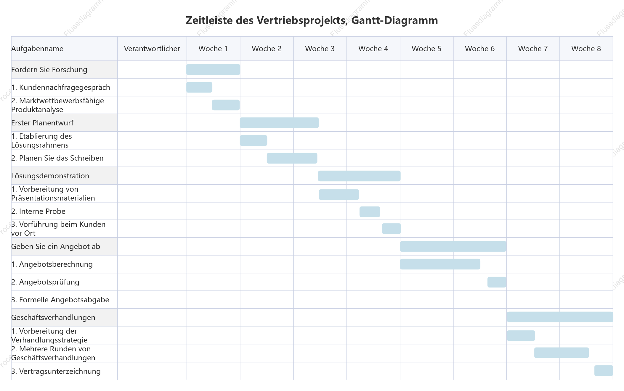 Vertriebsprojekt-Gantt-Diagramm