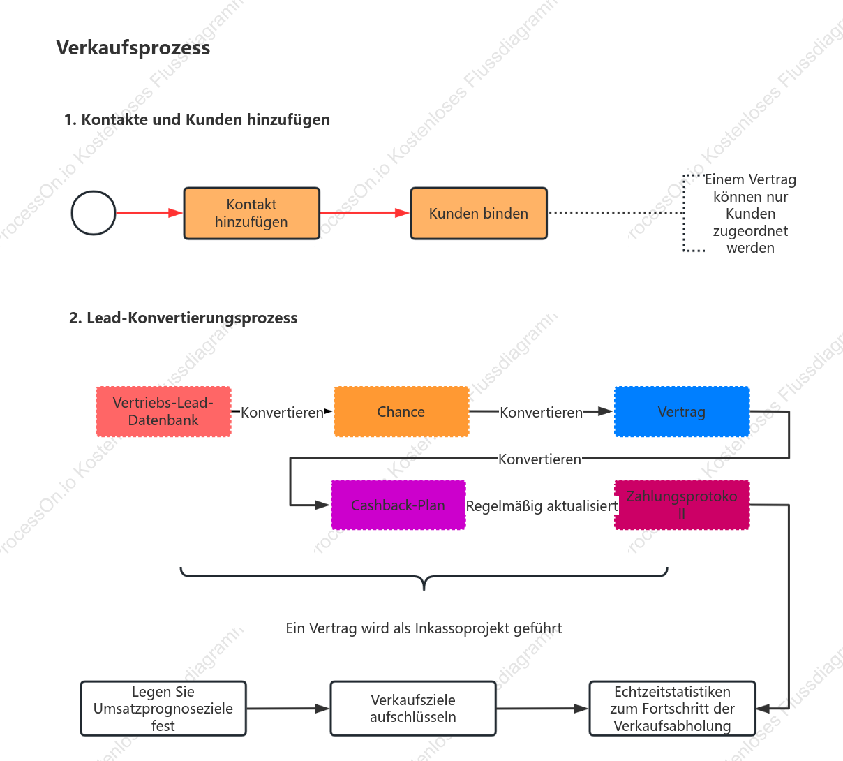 Verkaufsflussdiagramm