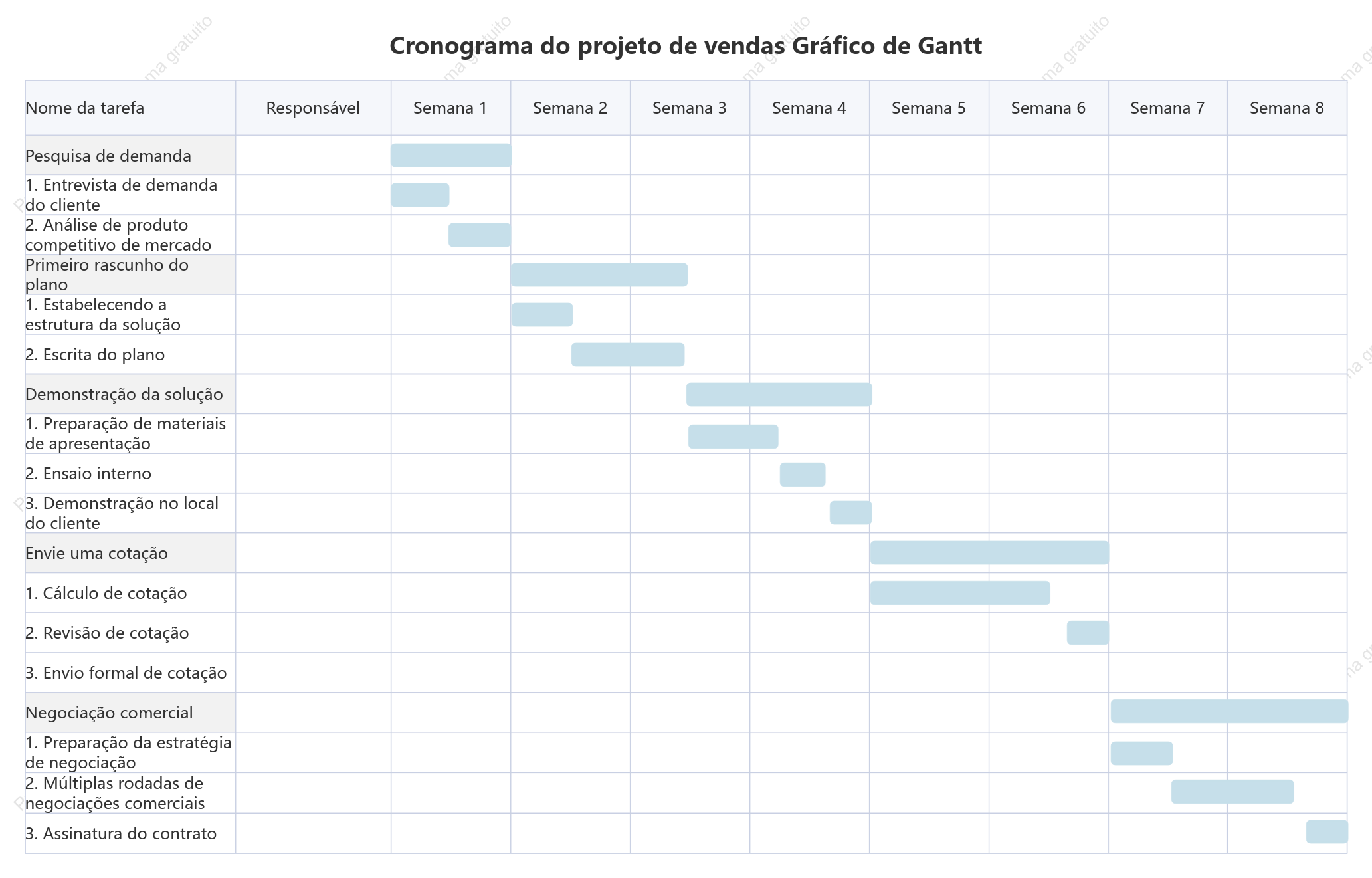 Gráfico de Gantt do projeto de vendas