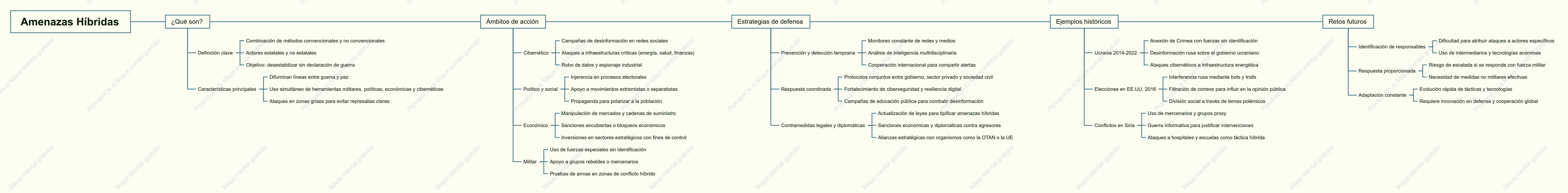 Amenazas Híbridas