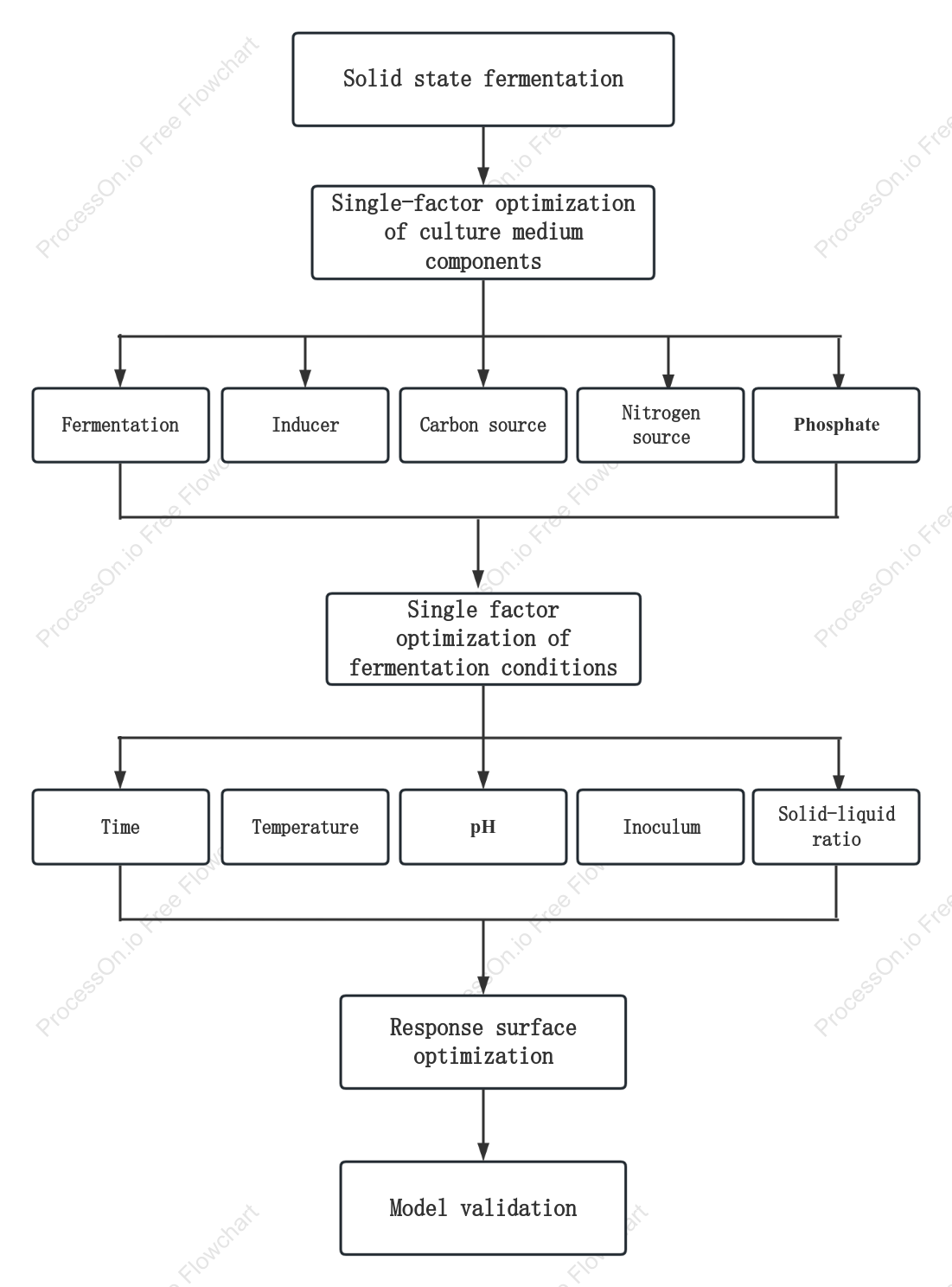 Biological experiment optimization steps