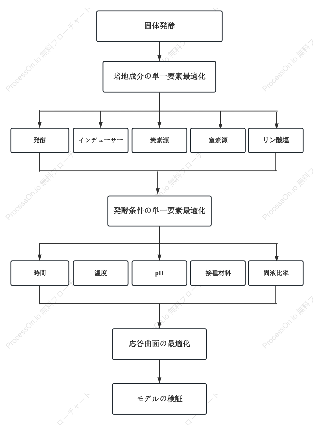 生物学実験の最適化ステップ