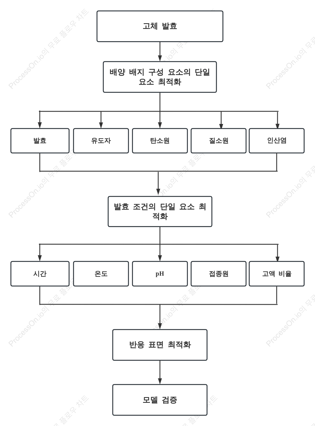 생물학적 실험 최적화 단계