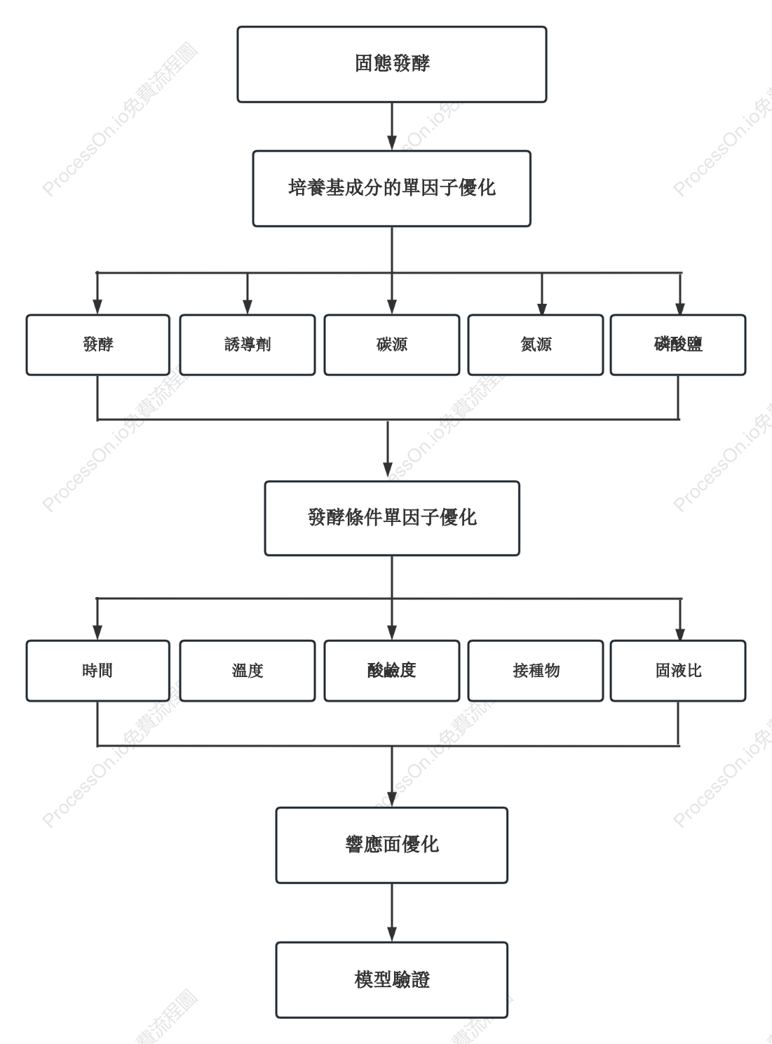 生物實驗最佳化步驟