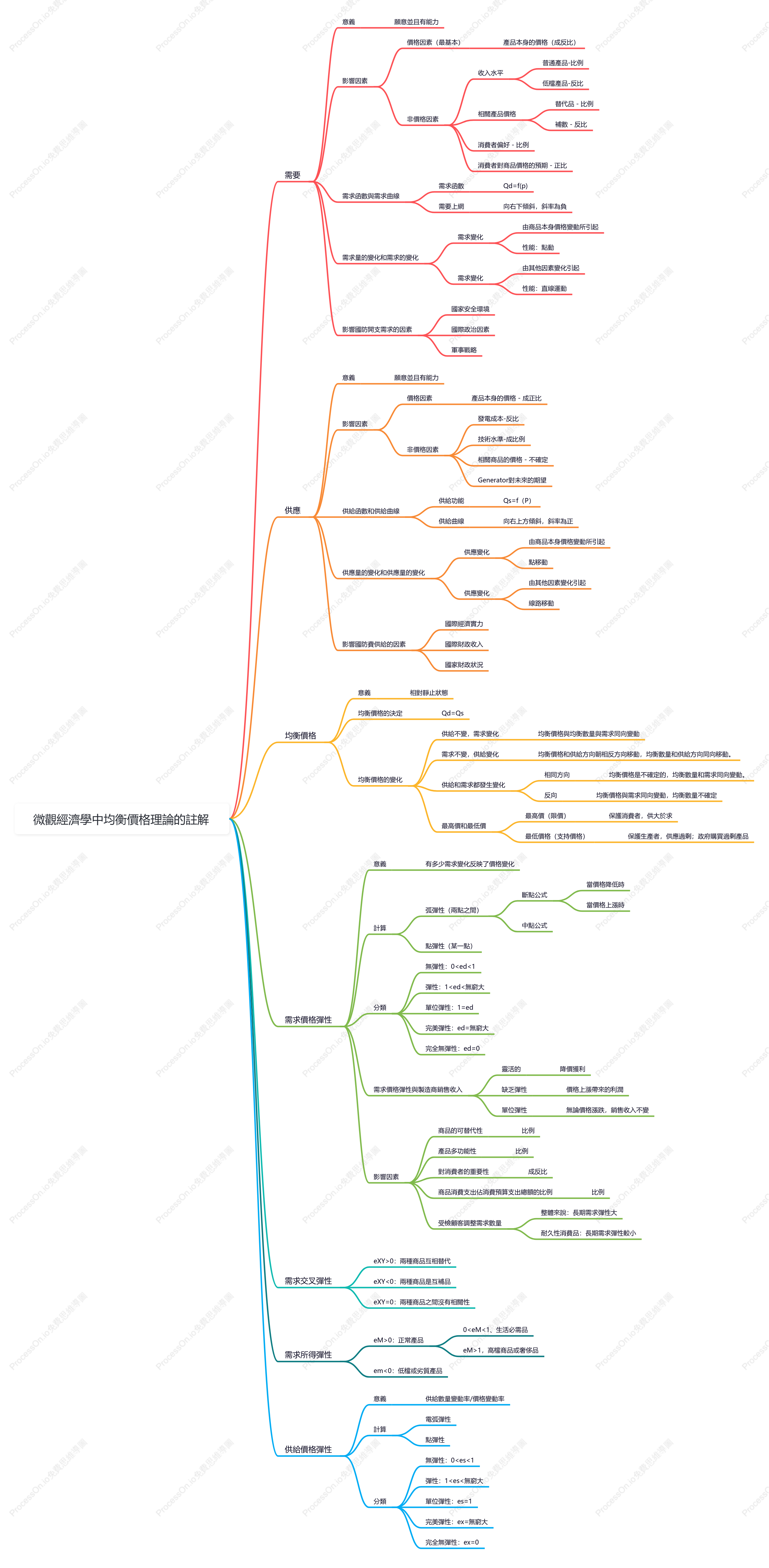 微觀經濟學中均衡價格理論的註解