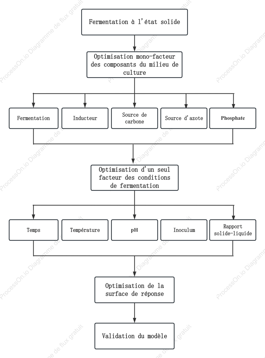 Étapes d'optimisation des expériences biologiques