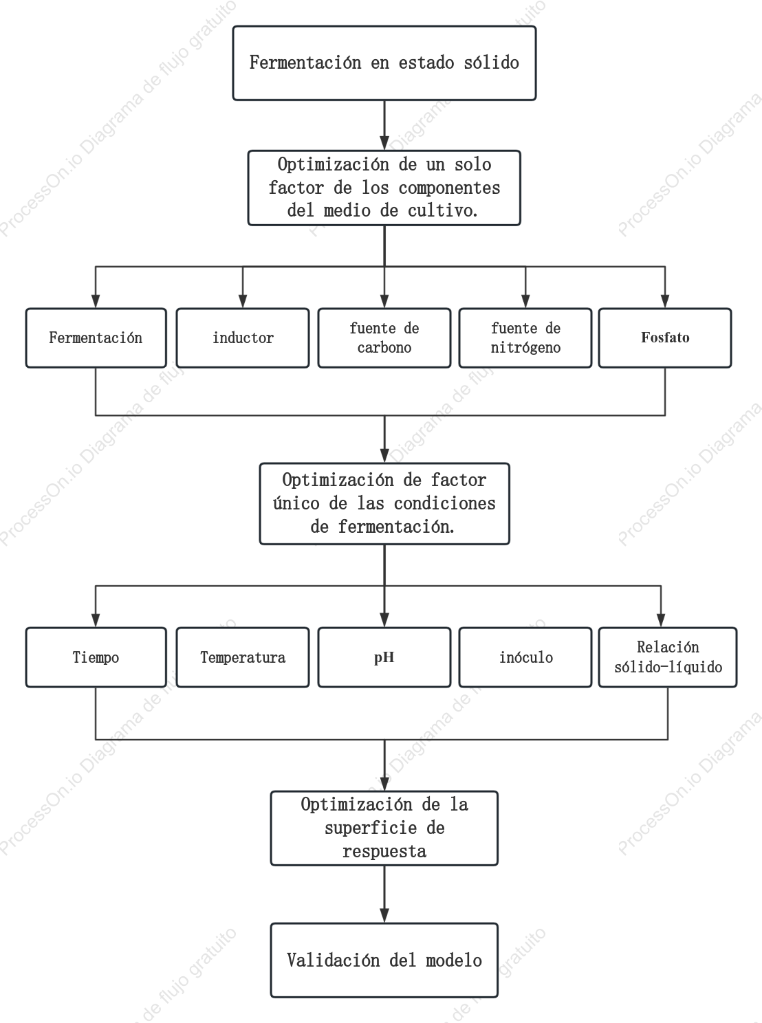 Pasos de optimización del experimento biológico.