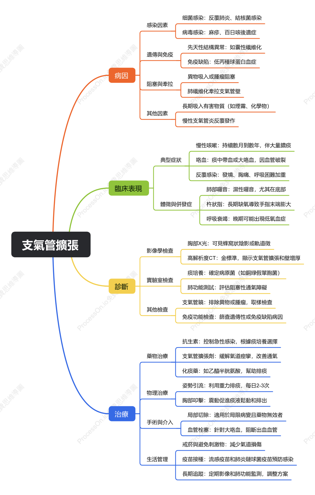 支氣管擴張病例思維導圖