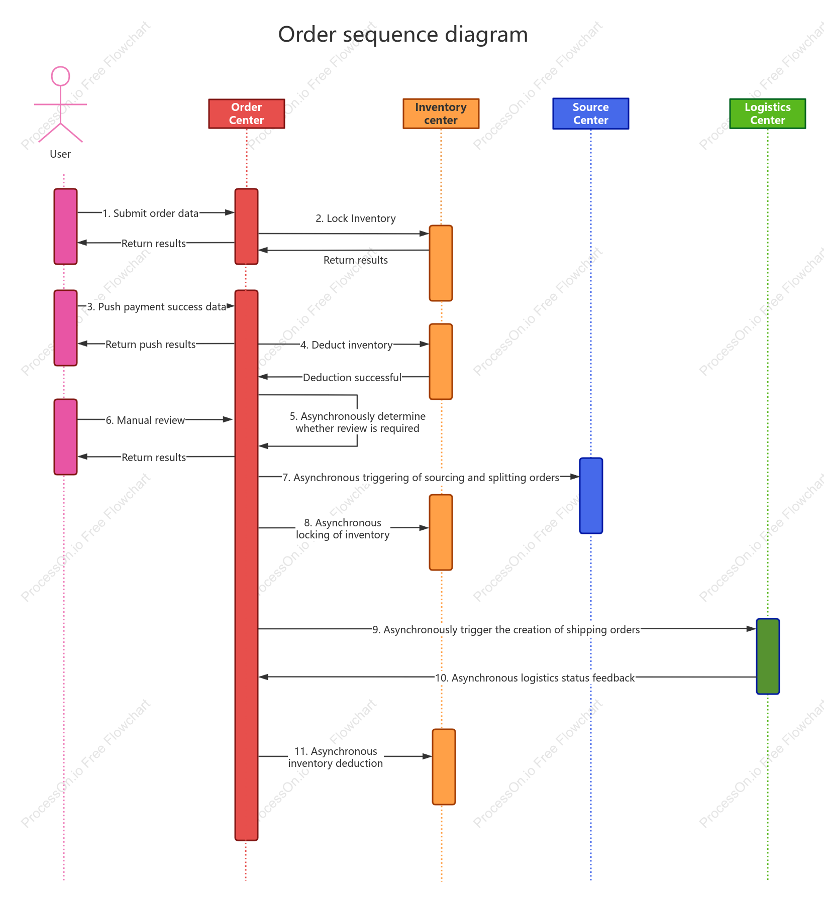 Order sequence diagram