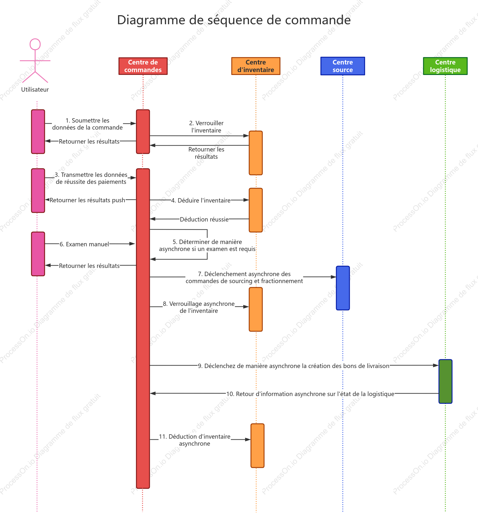 Diagramme de séquence de commande