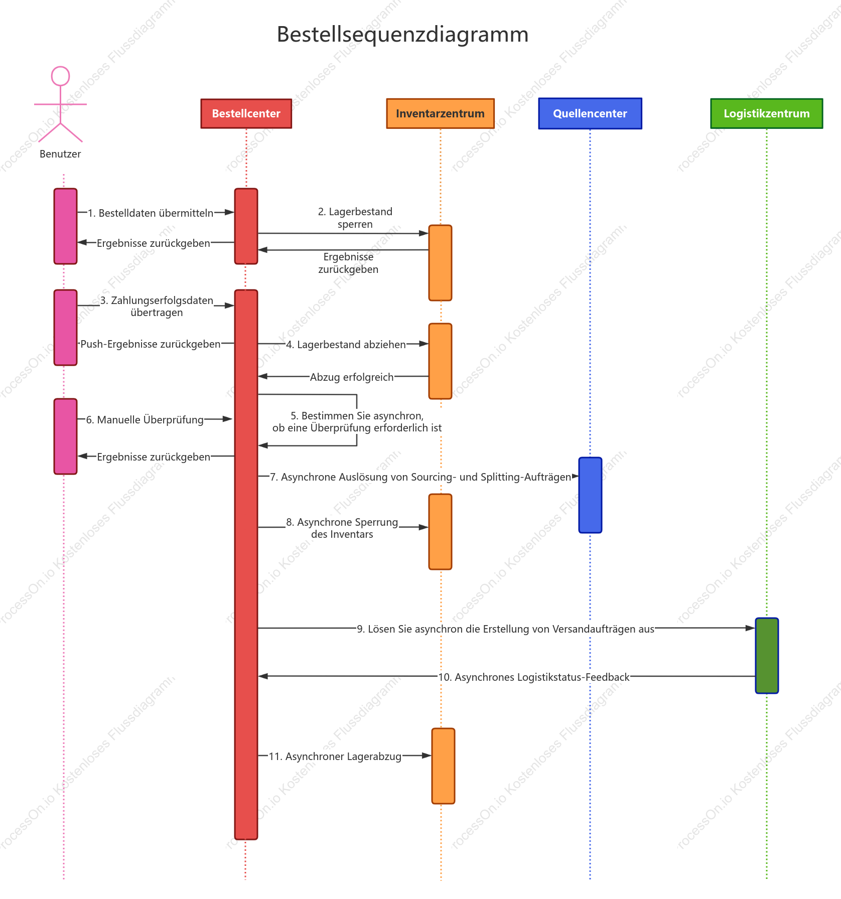 Bestellsequenzdiagramm