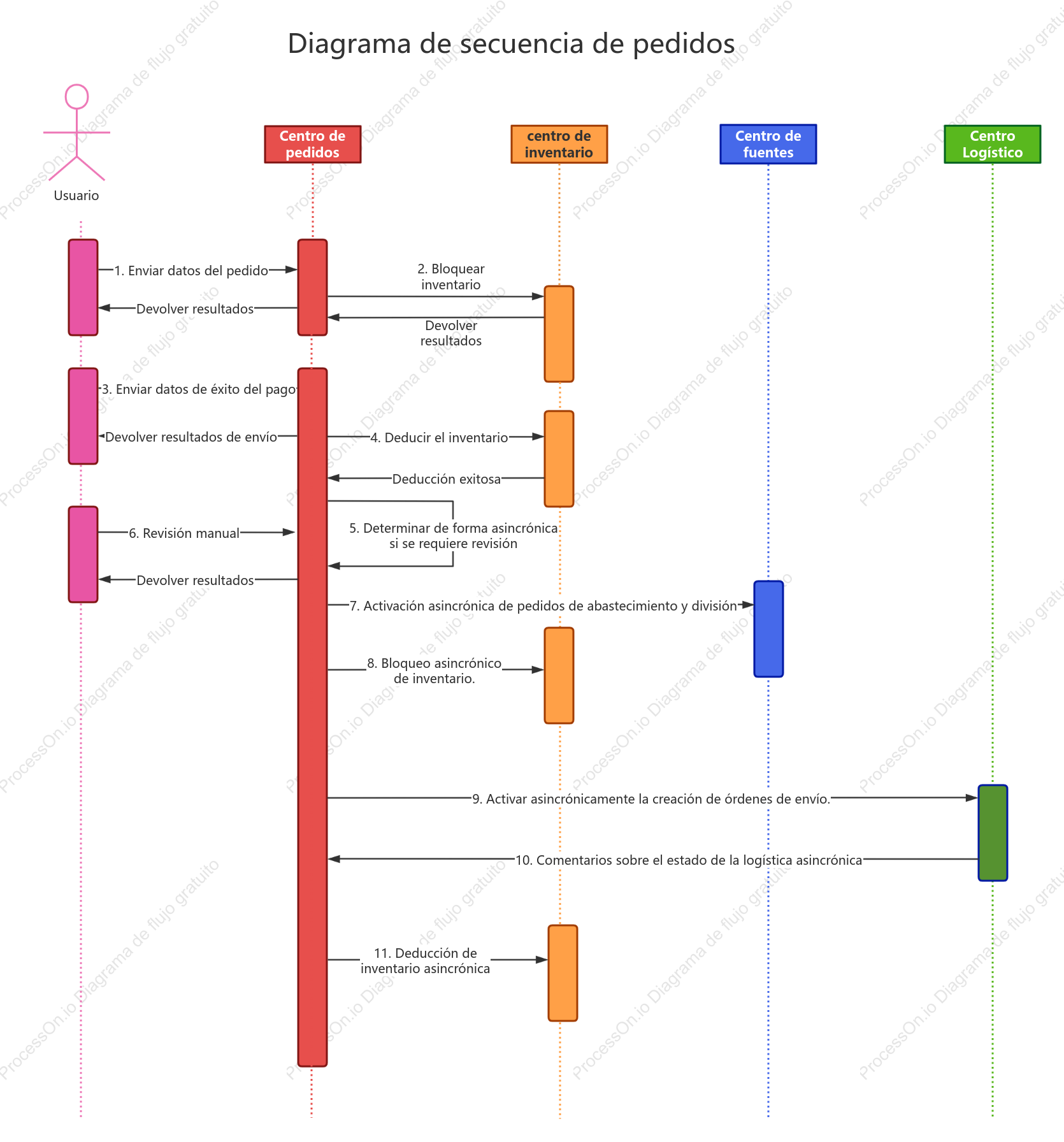 Diagrama de secuencia de pedidos