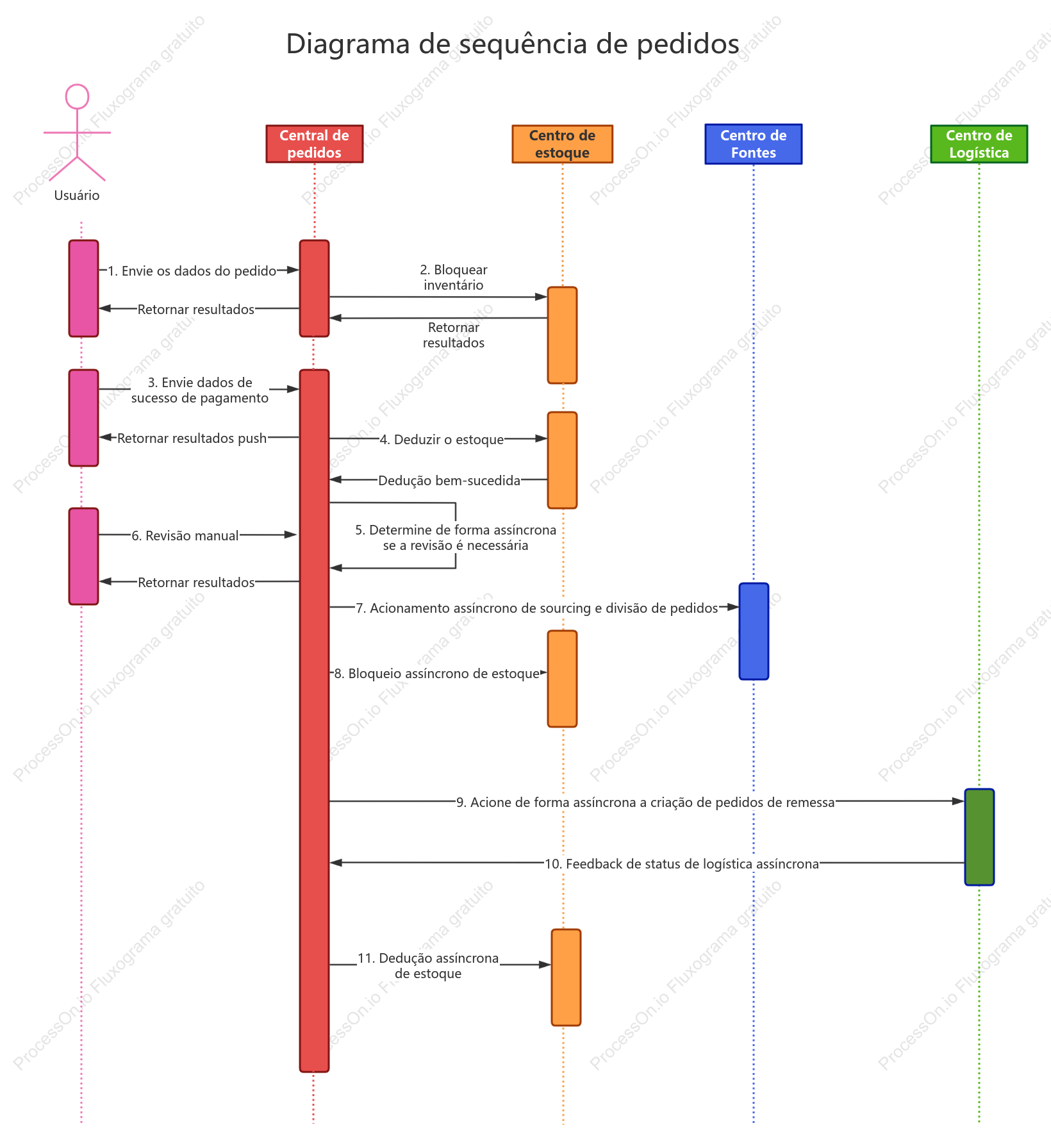 Diagrama de sequência de pedido