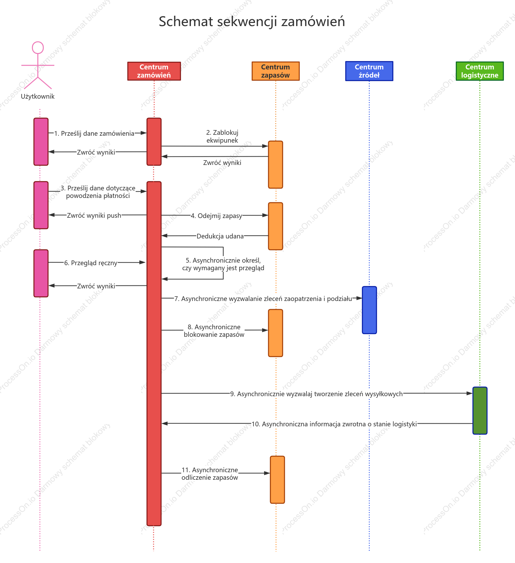 Schemat sekwencji zamówień