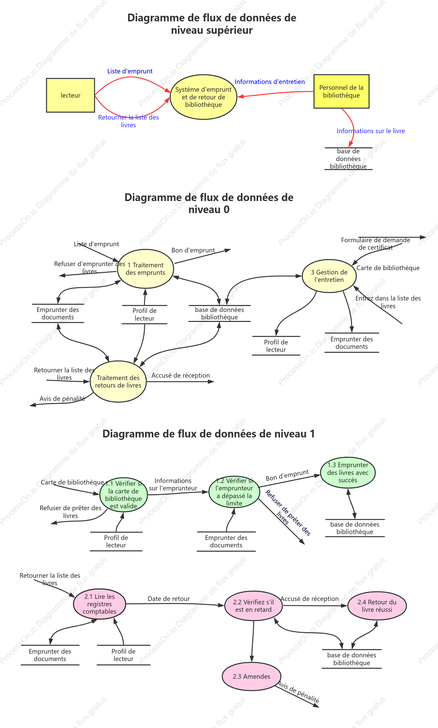 Diagramme de flux d'emprunt et de retour de livres system_data