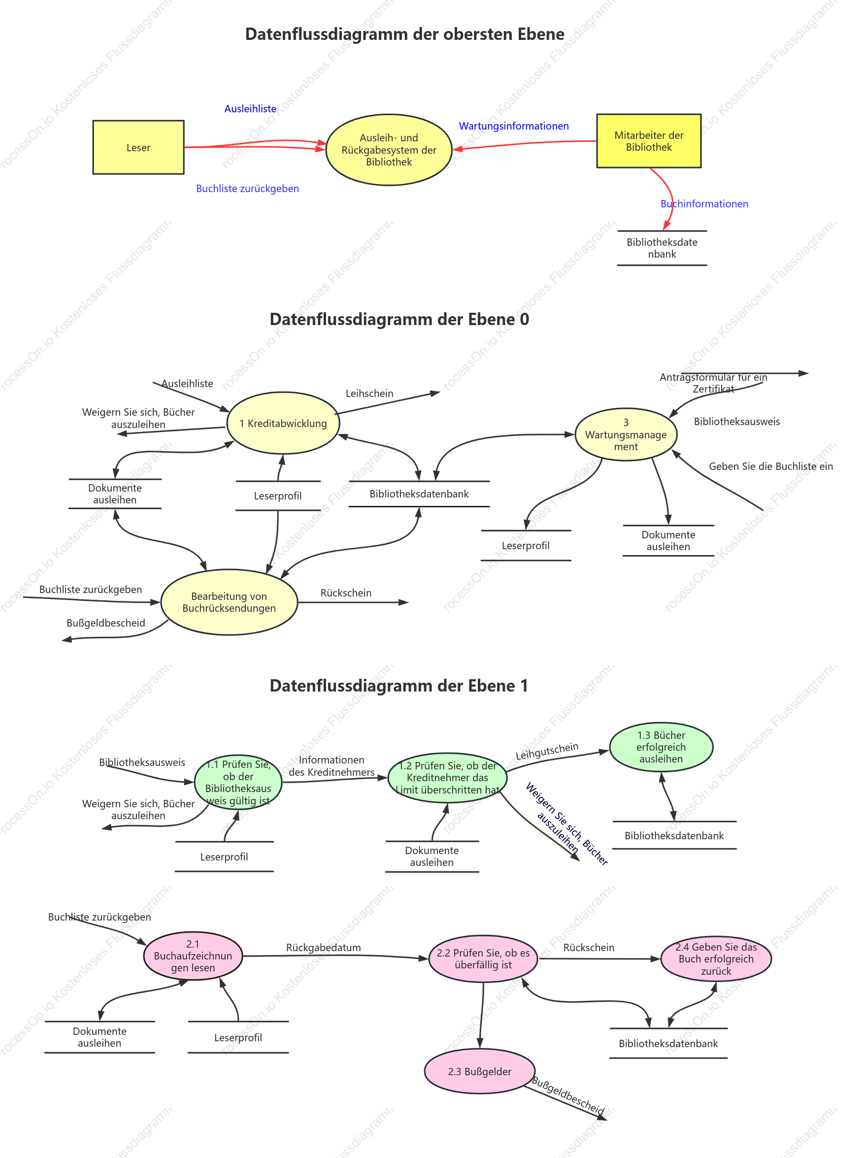 Flussdiagramm zum Ausleihen und Zurückgeben von Büchern in system_data