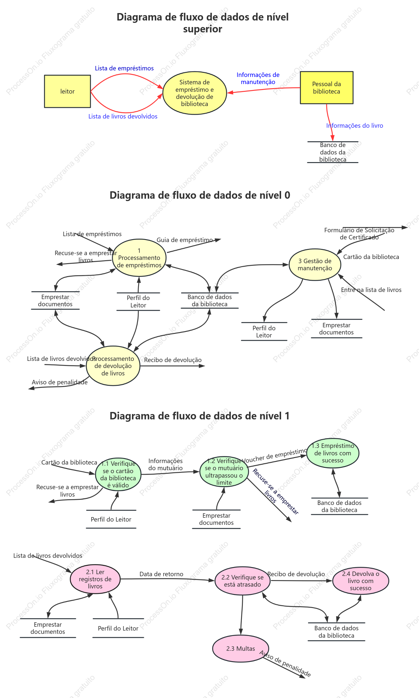 Diagrama de fluxo de empréstimo e devolução de livros system_data
