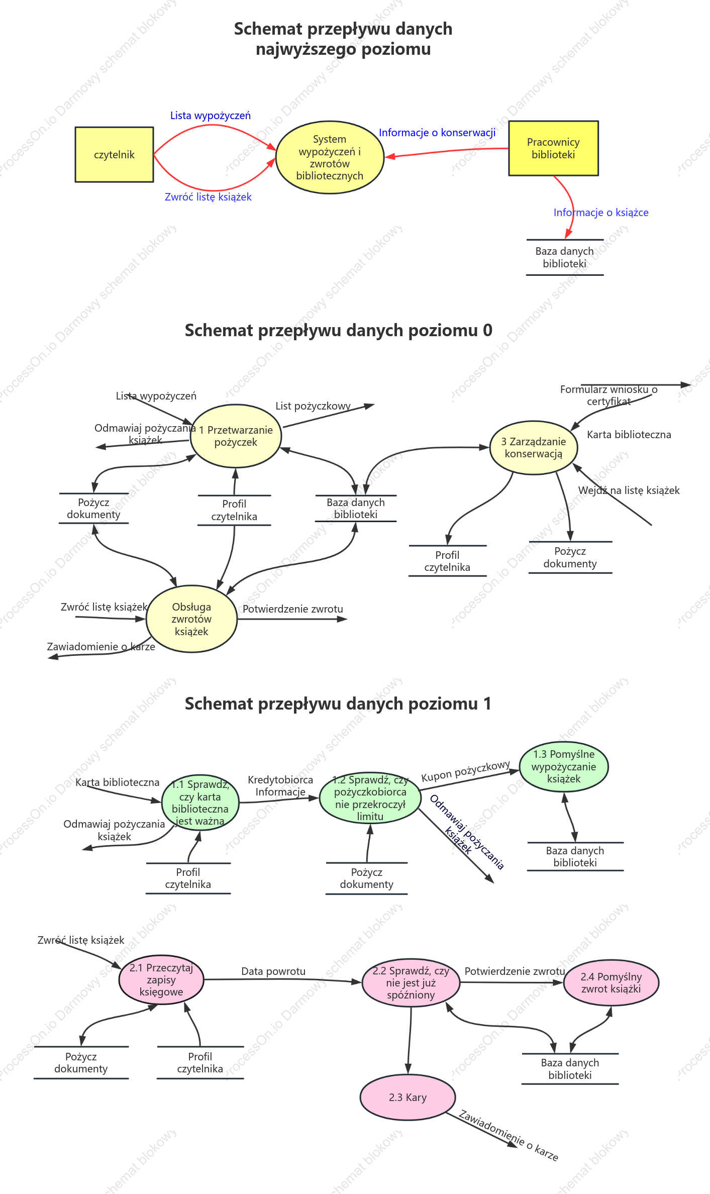 Schemat przepływu wypożyczania i zwracania książek system_data