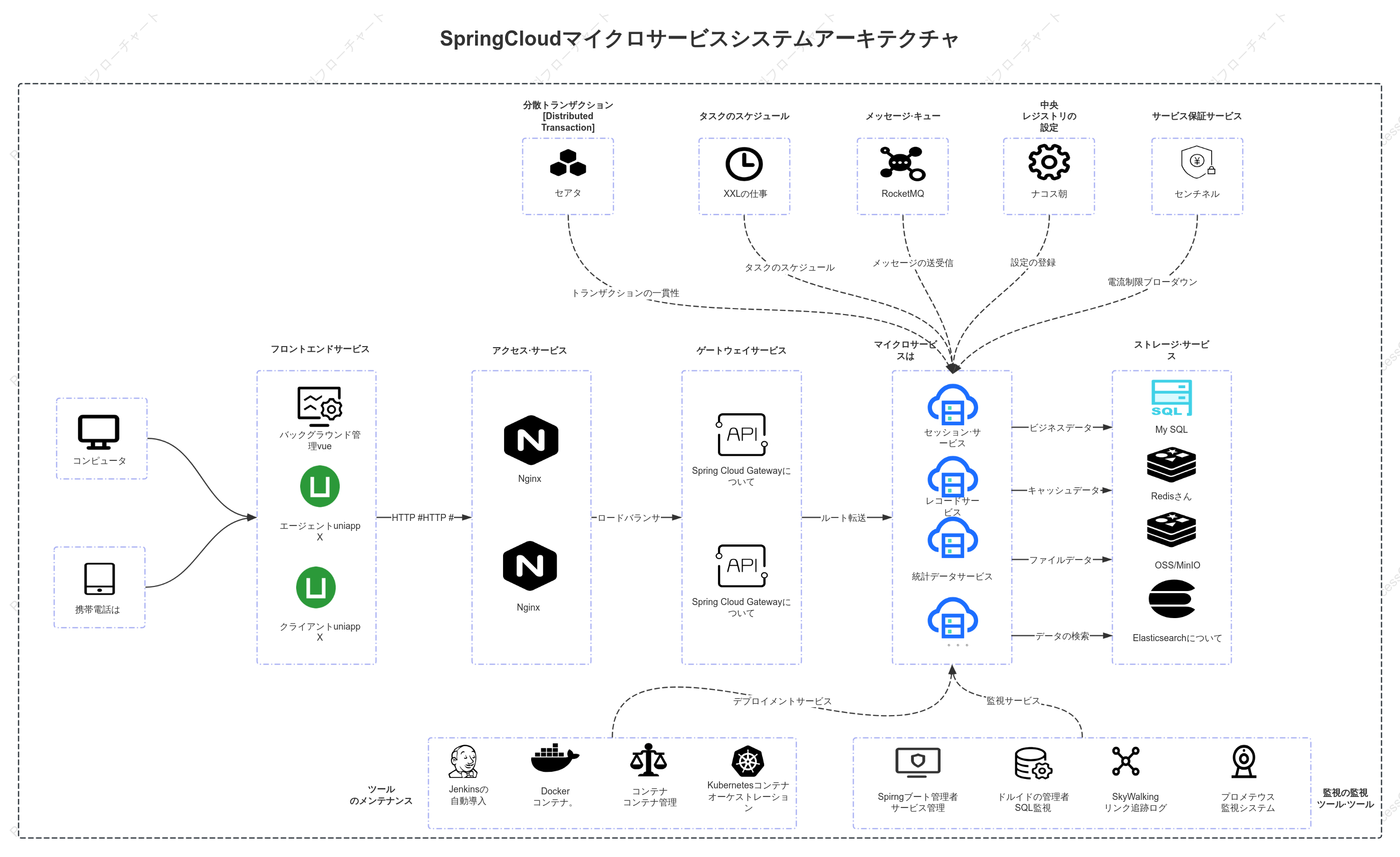 サーバーサイド・マイクロサービスの技術アーキテクチャおよびデプロイメント図