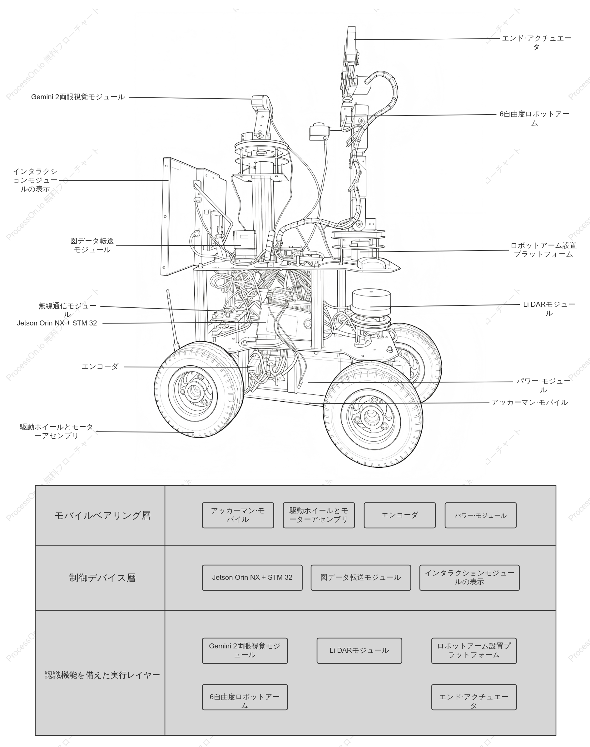 ロボットのアーキテクチャ図