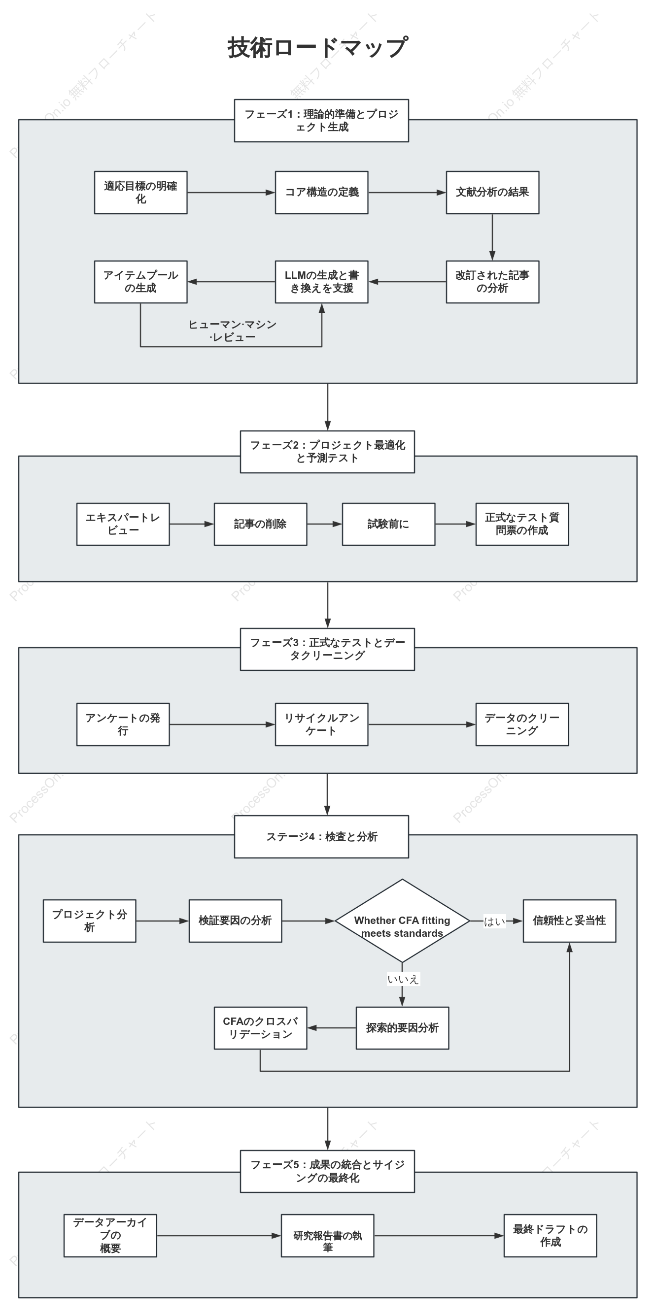 心理検査の開発および妥当性検証のワークフロー
