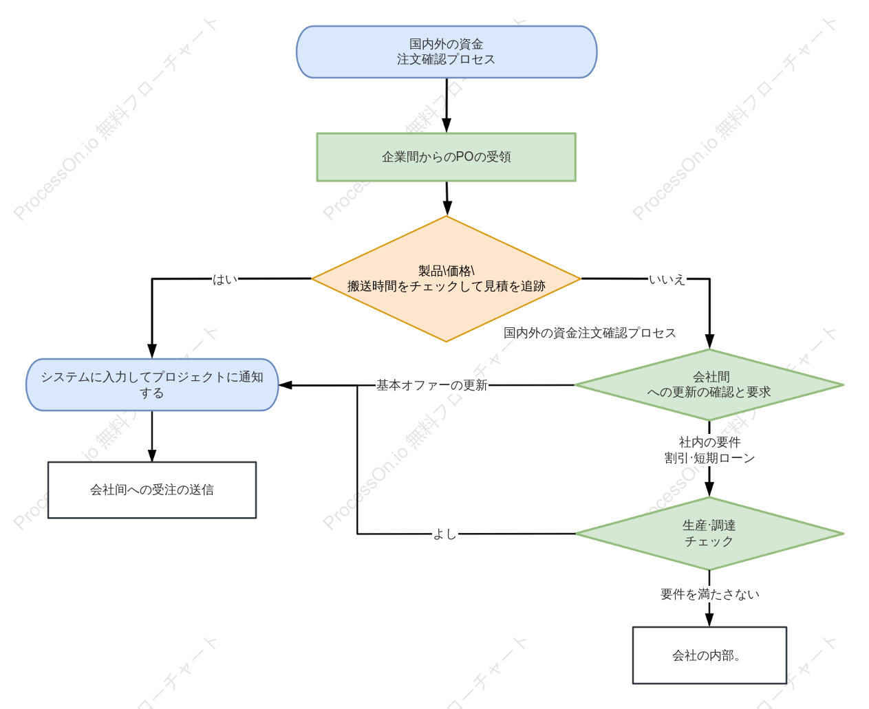 内部オーダー確認プロセスのフローチャート