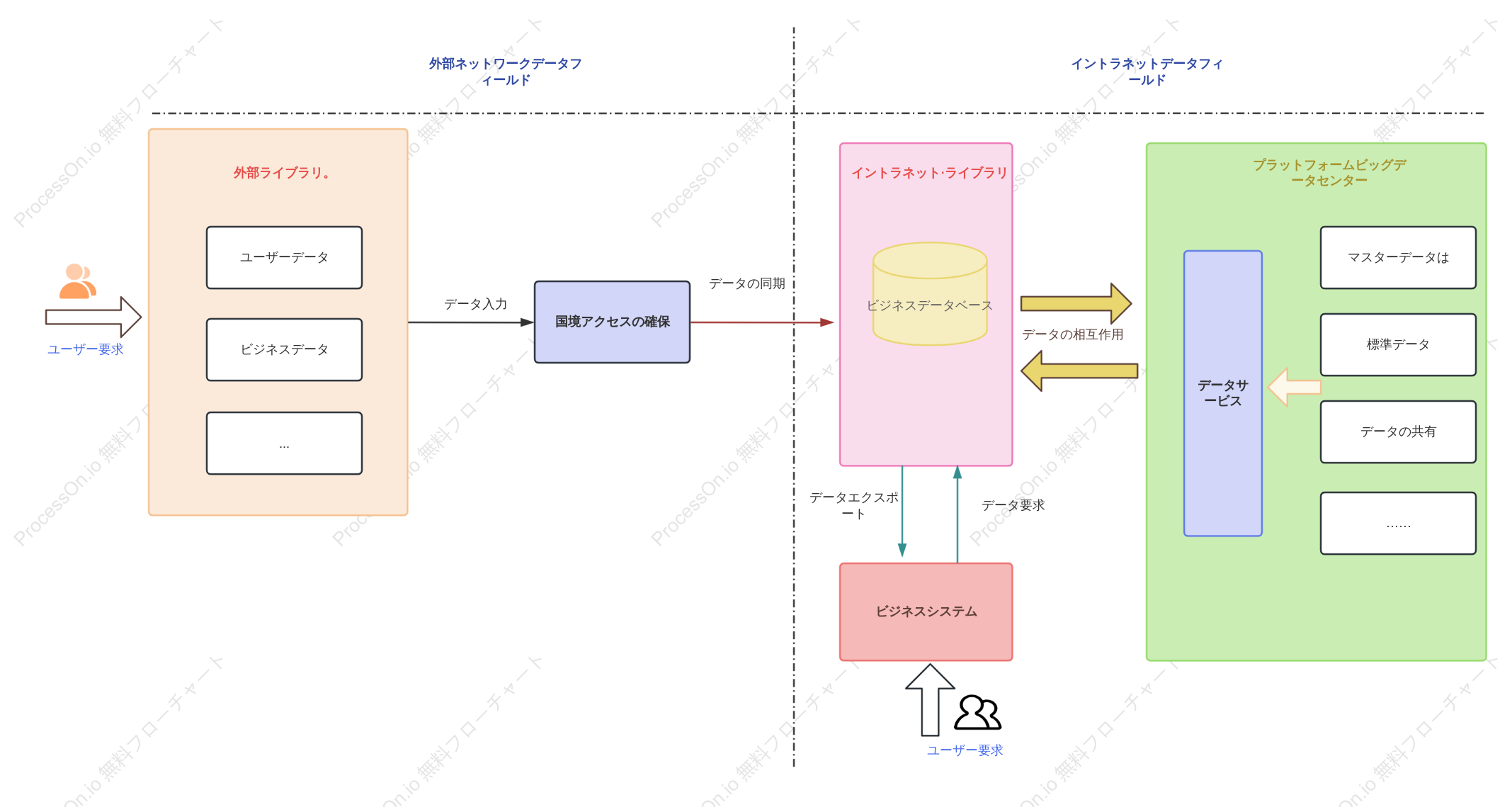 内部・外部ネットワークドメイン間の相互作用に関するデータフロー図