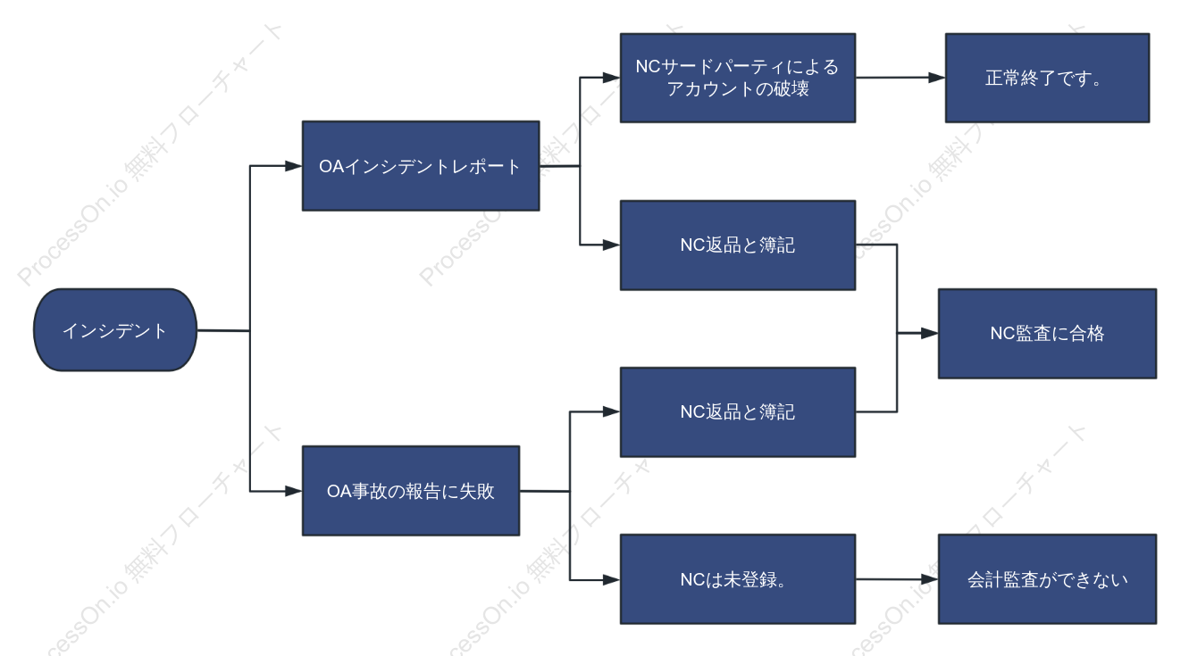 NCシステムへの入力および監査可能性に関する判断フローチャート
