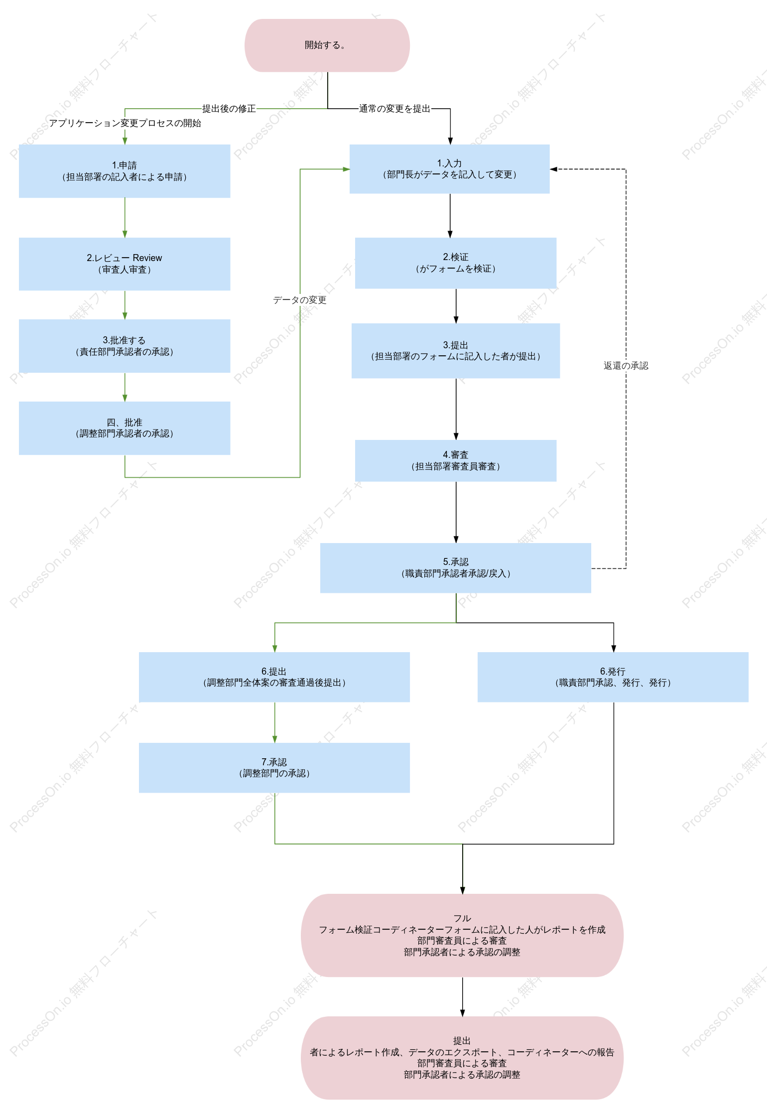 データ表のレビューおよび公開ワークフロー