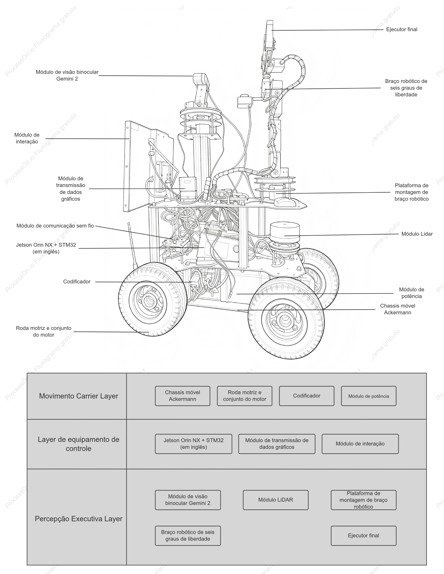Diagrama de Arquitetura do Robô