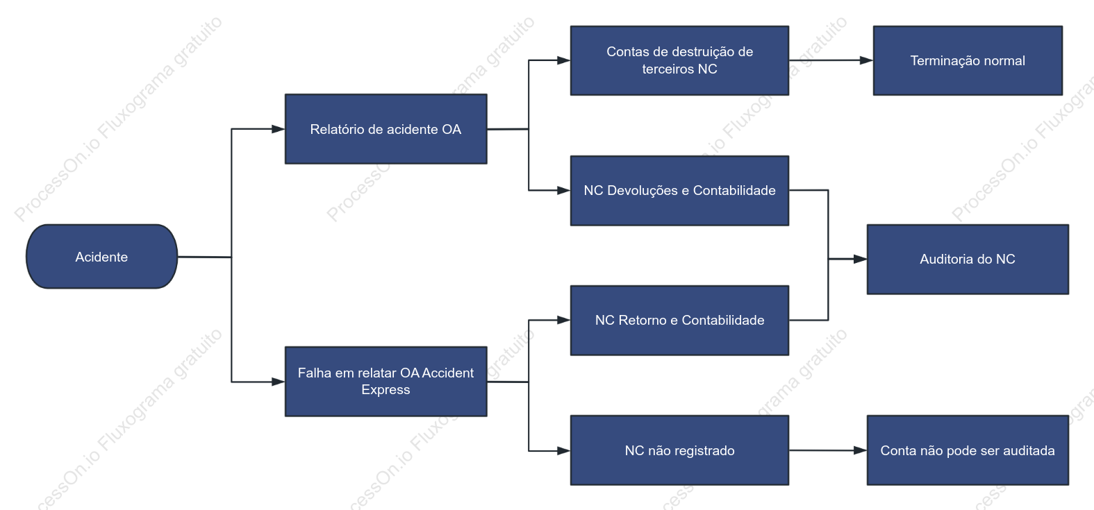 Fluxograma de Decisão para Entrada no Sistema de NC e Auditabilidade