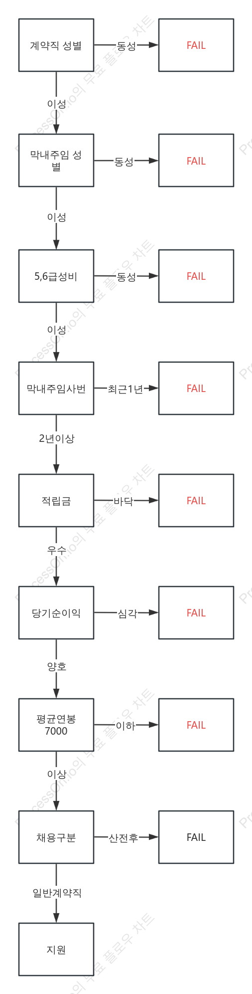 새마을금고 계약직 지원 팁