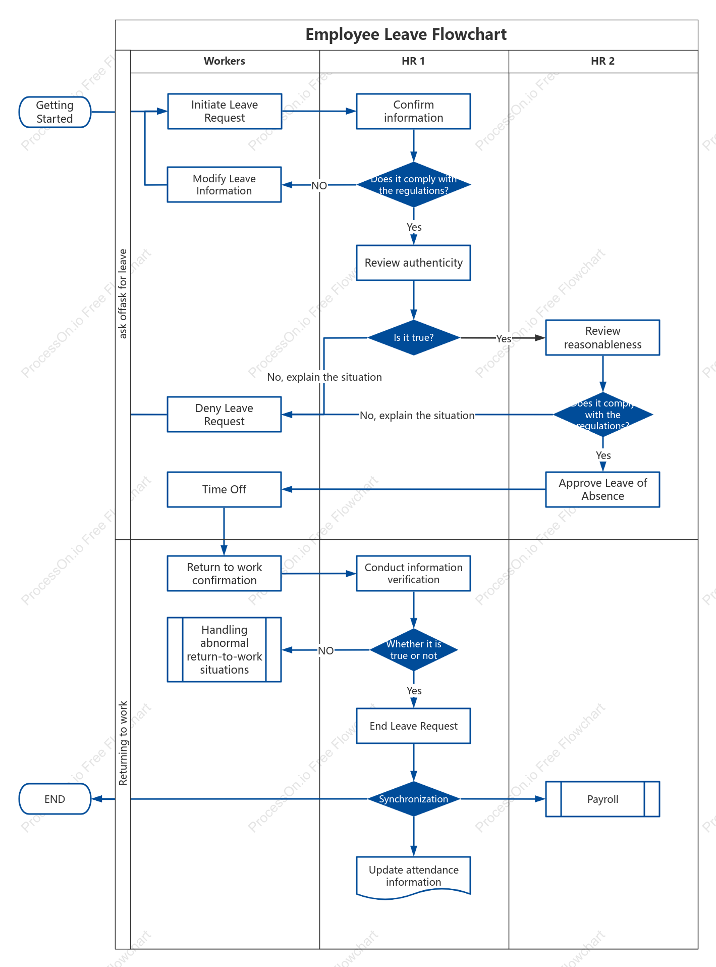 Employee Leave Flowchart