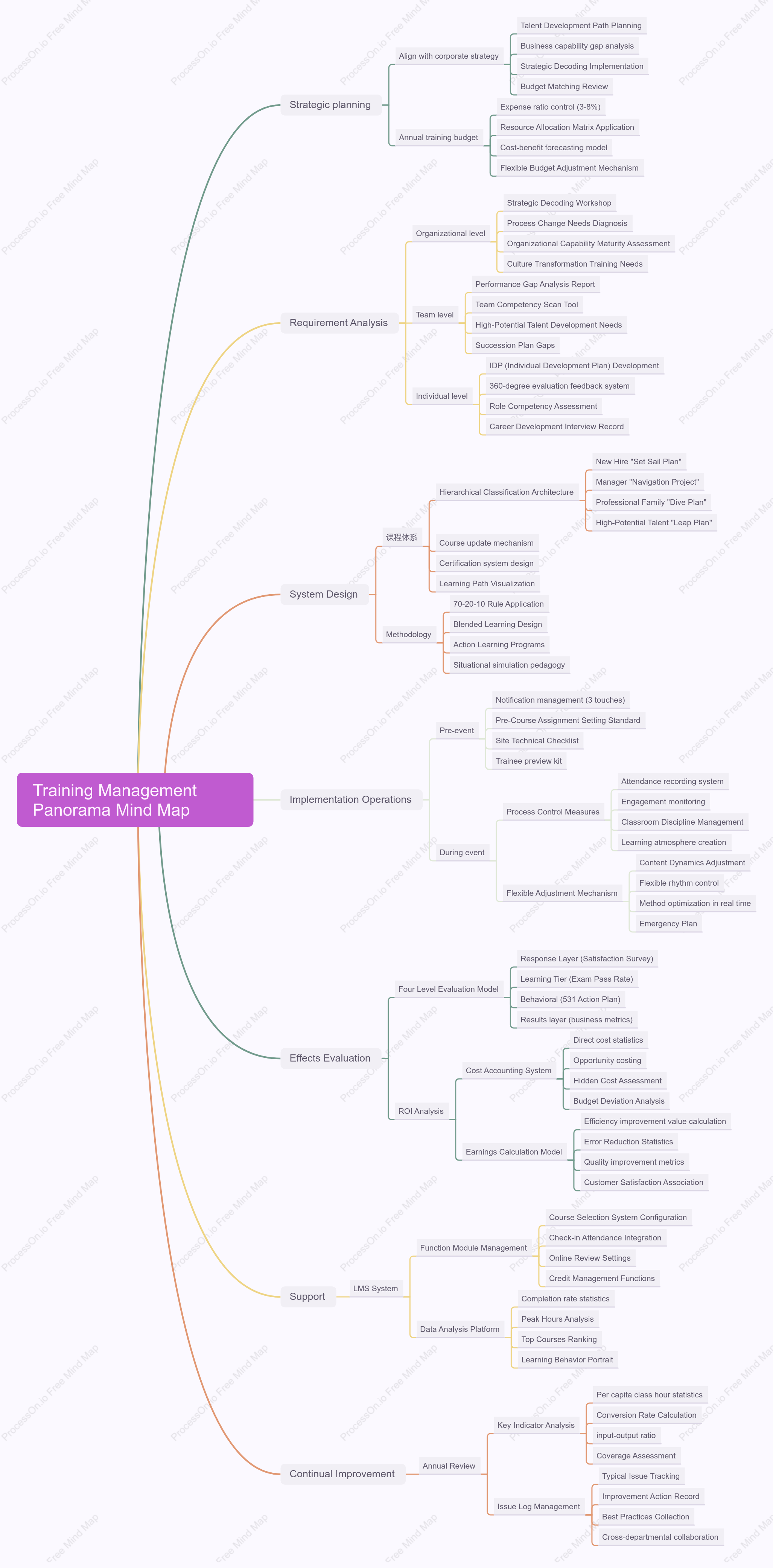 Training Management Panorama Mind Map