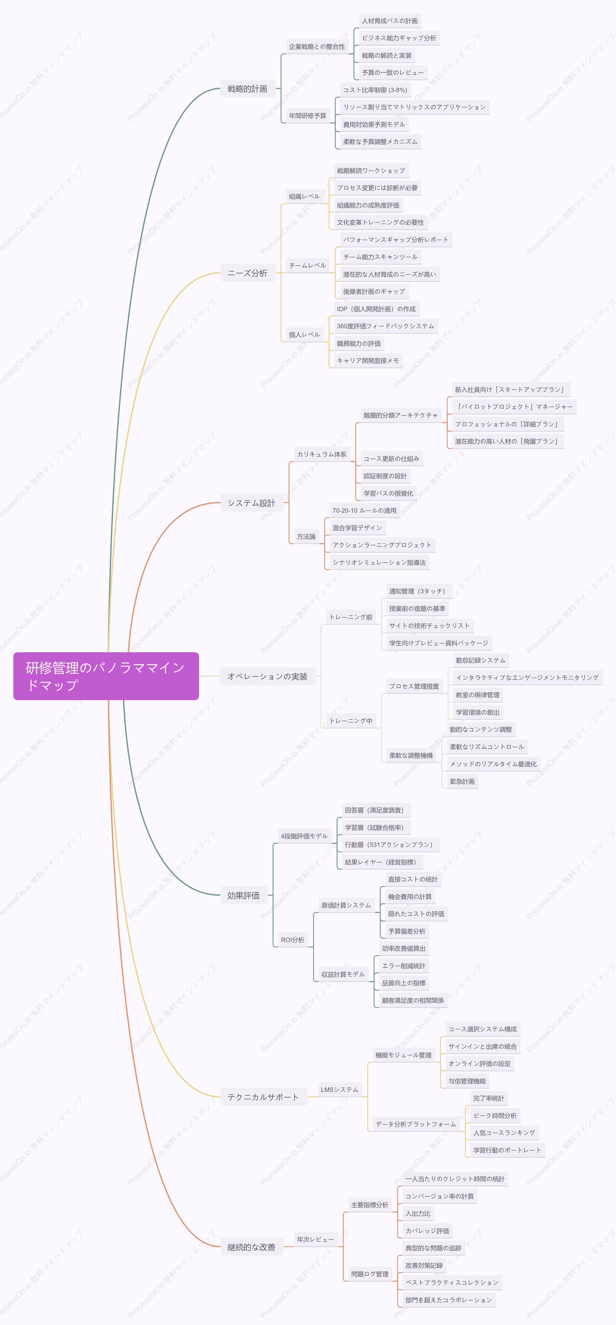研修管理のパノラママインドマップ