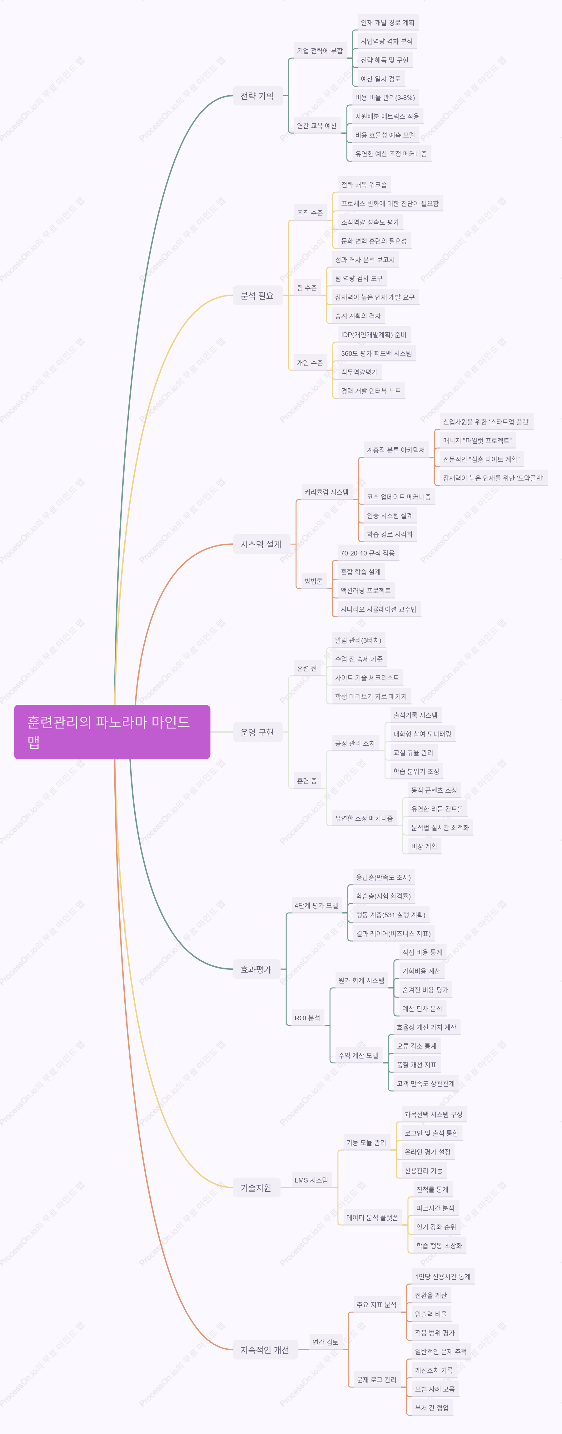 훈련관리의 파노라마 마인드맵