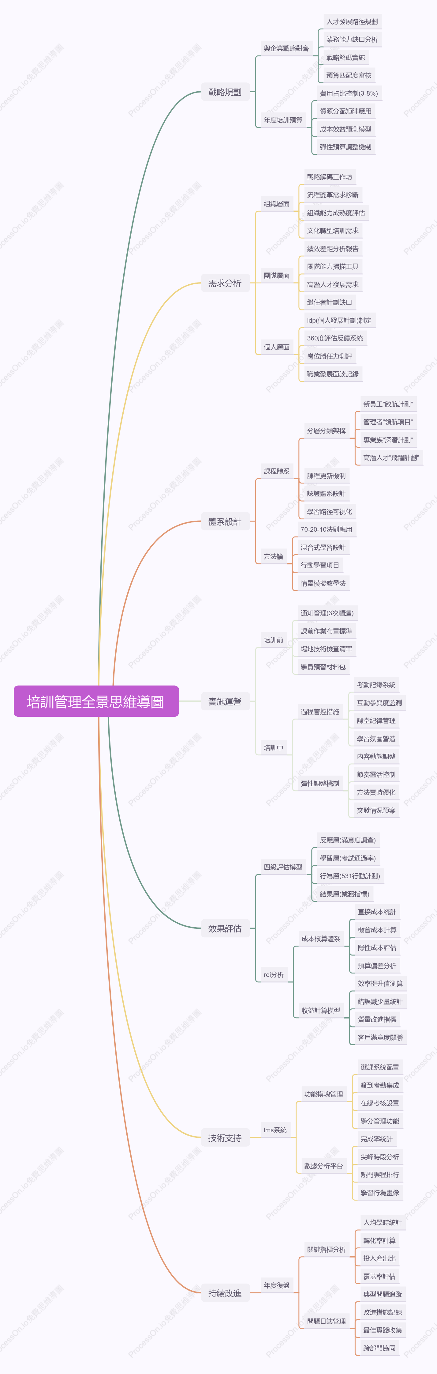 培訓管理全景思維導圖
