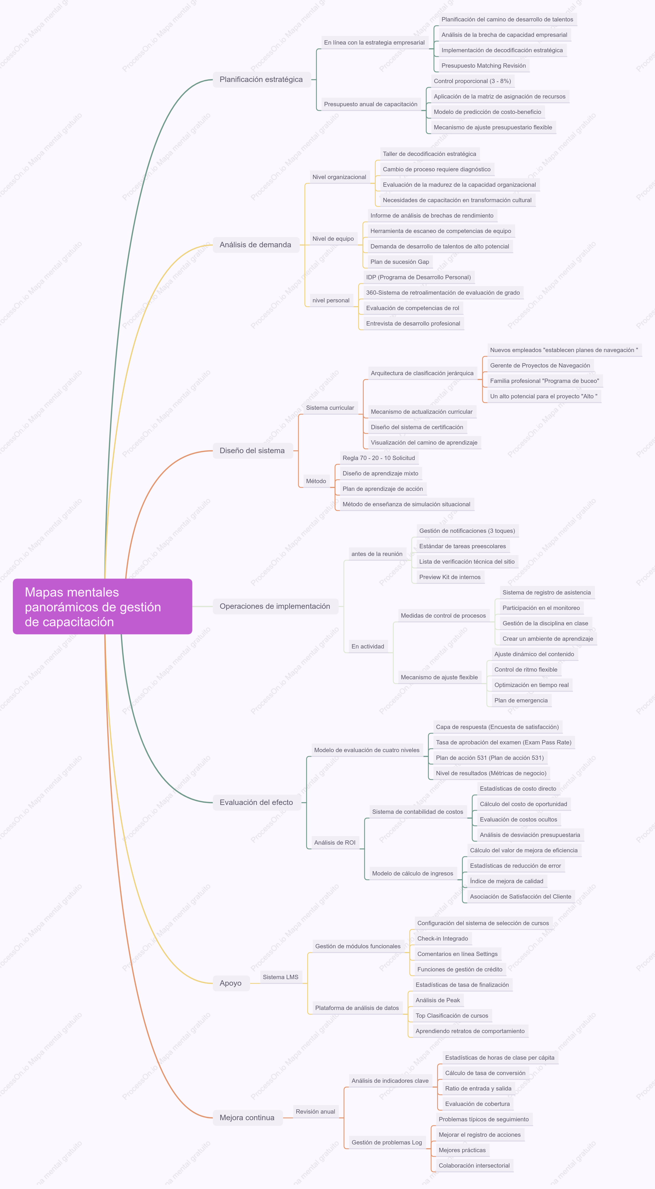 Mapas mentales panorámicos de gestión de capacitación