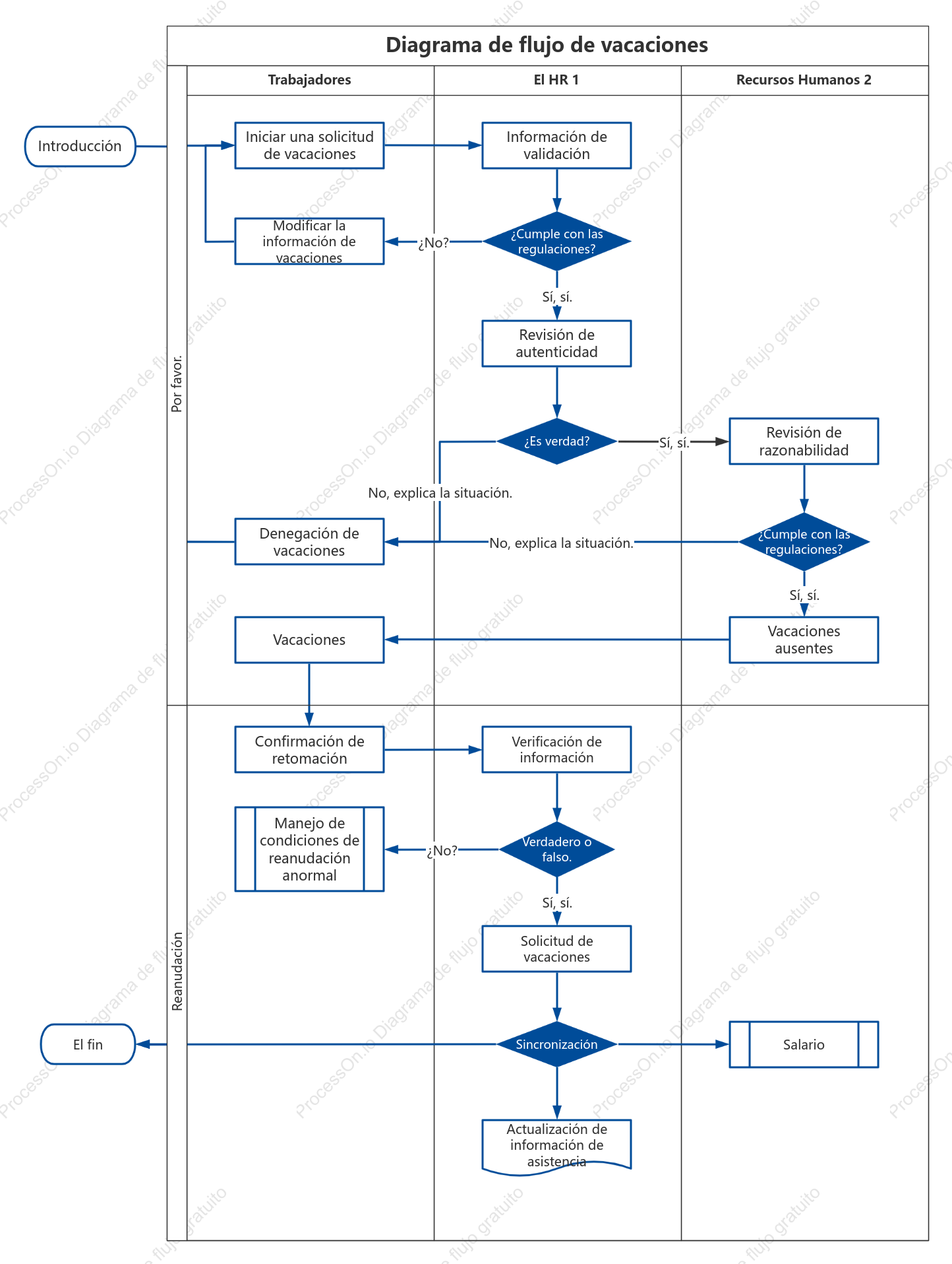 Diagrama de flujo de vacaciones