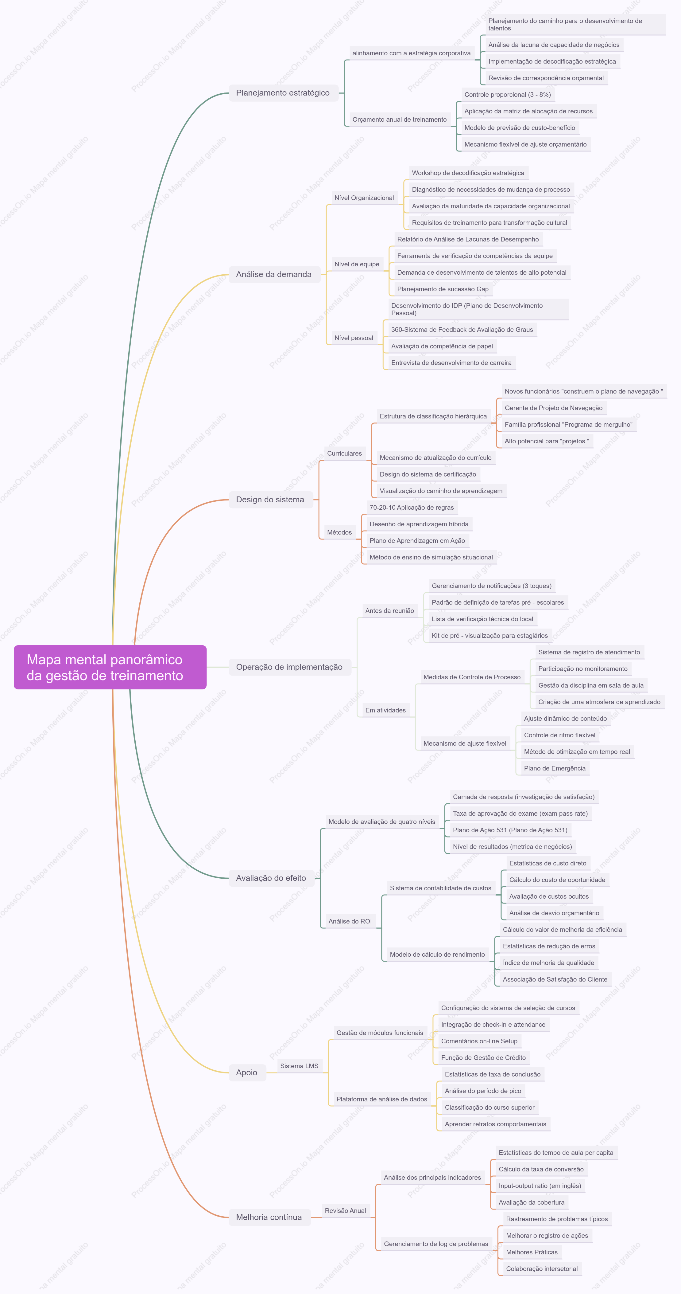 Mapa mental panorâmico da gestão de treinamento