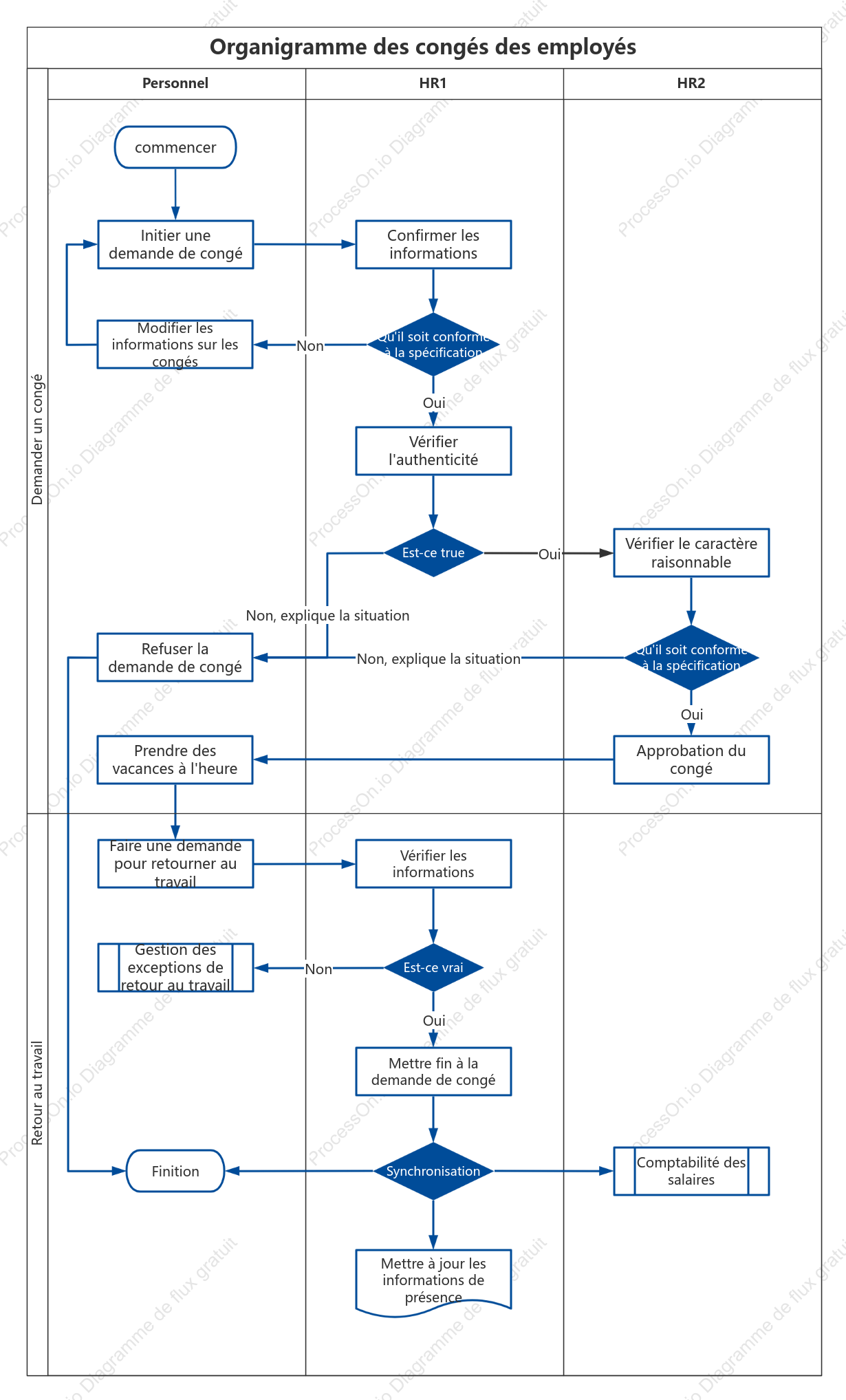 Organigramme des congés des employés