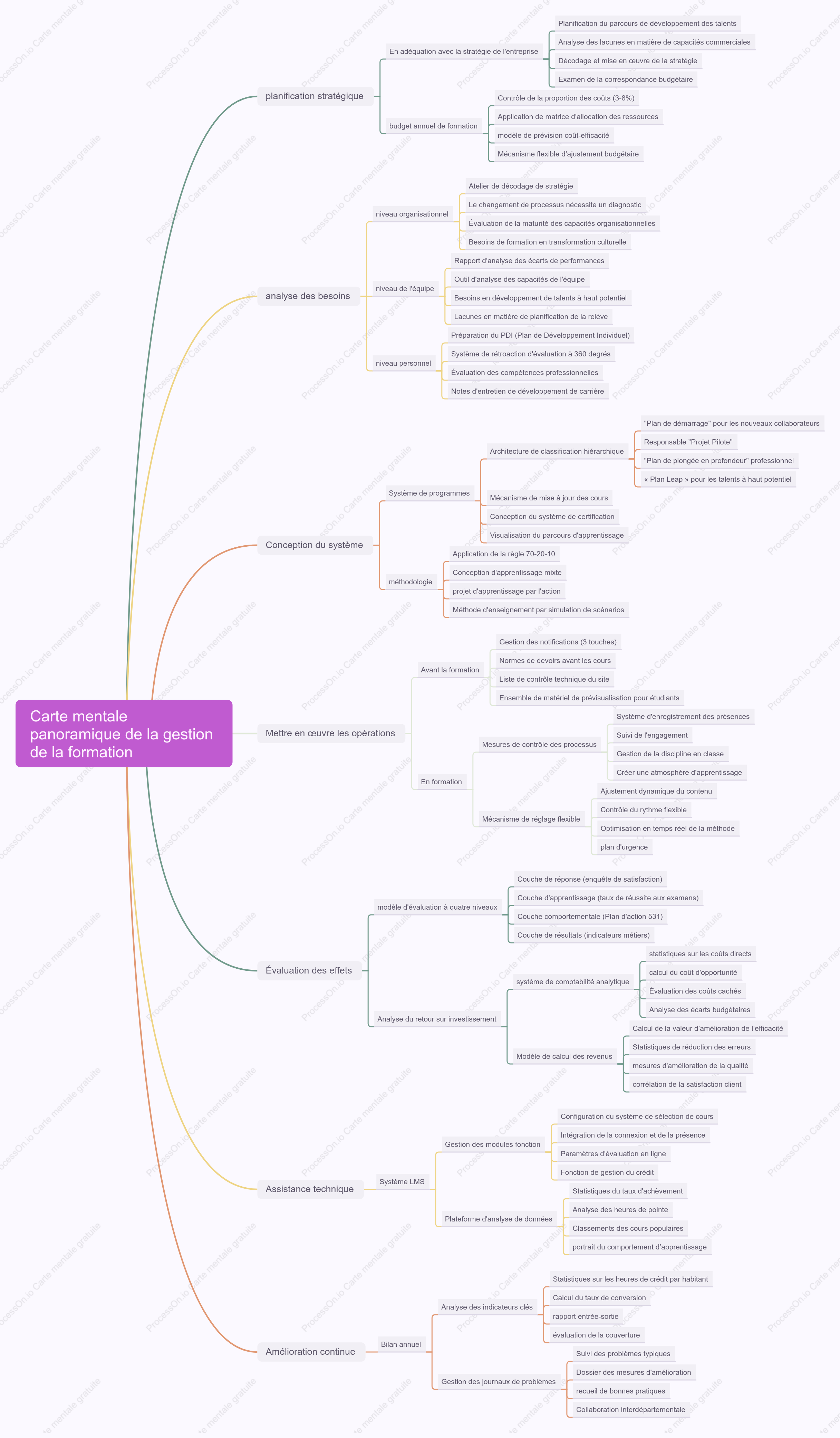 Carte mentale panoramique de la gestion de la formation