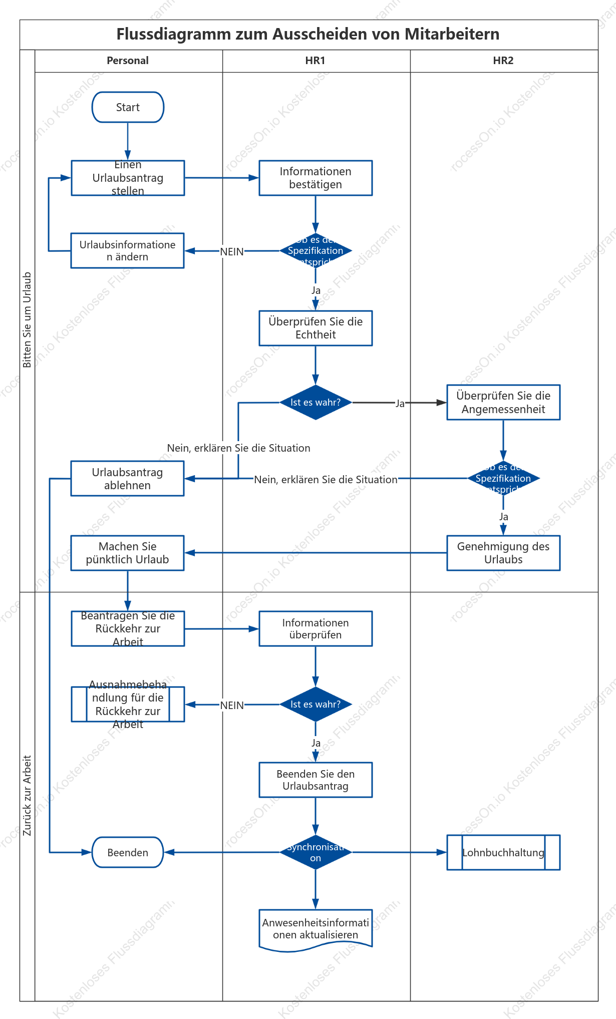 Flussdiagramm zum Ausscheiden von Mitarbeitern