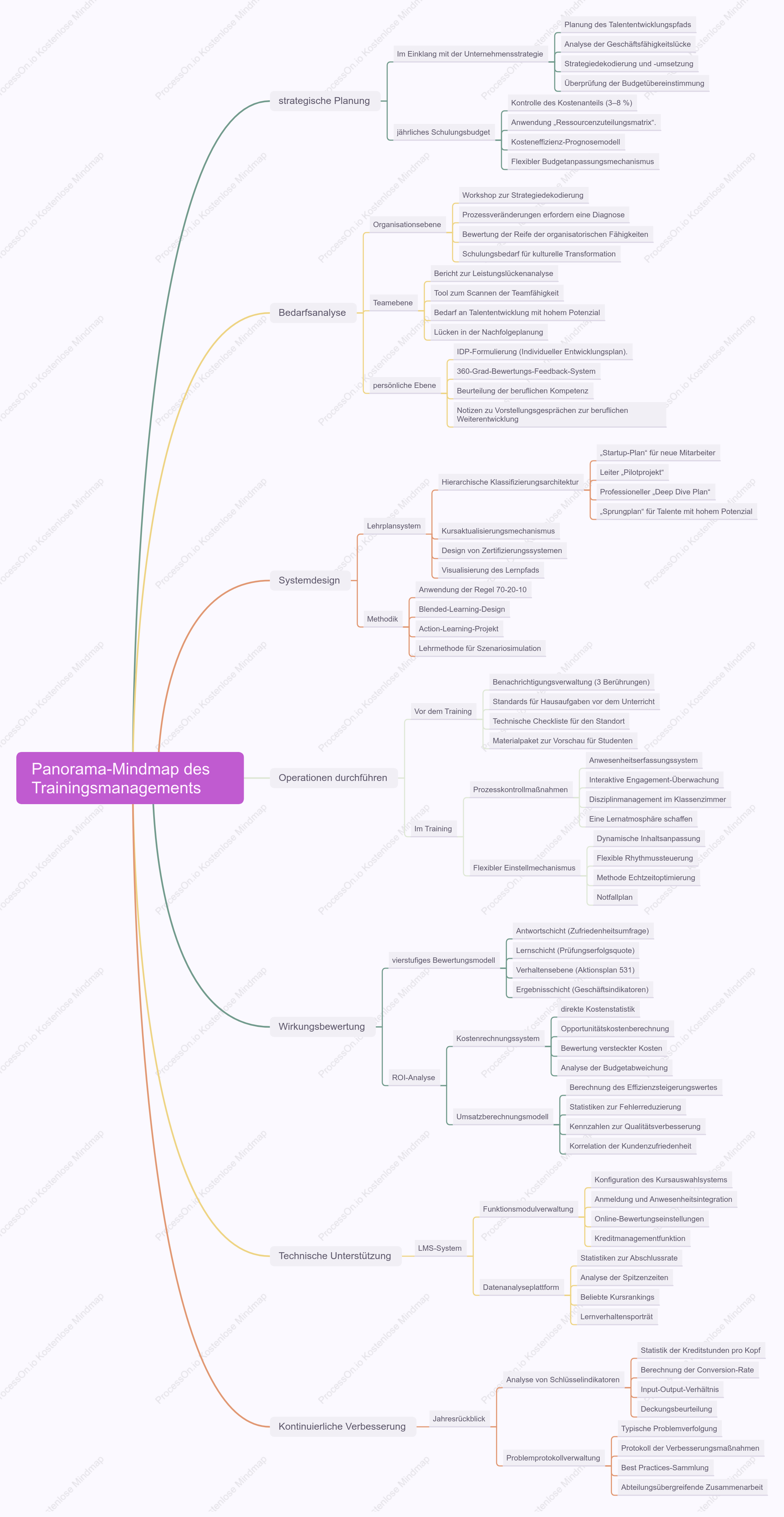 Panorama-Mindmap des Trainingsmanagements
