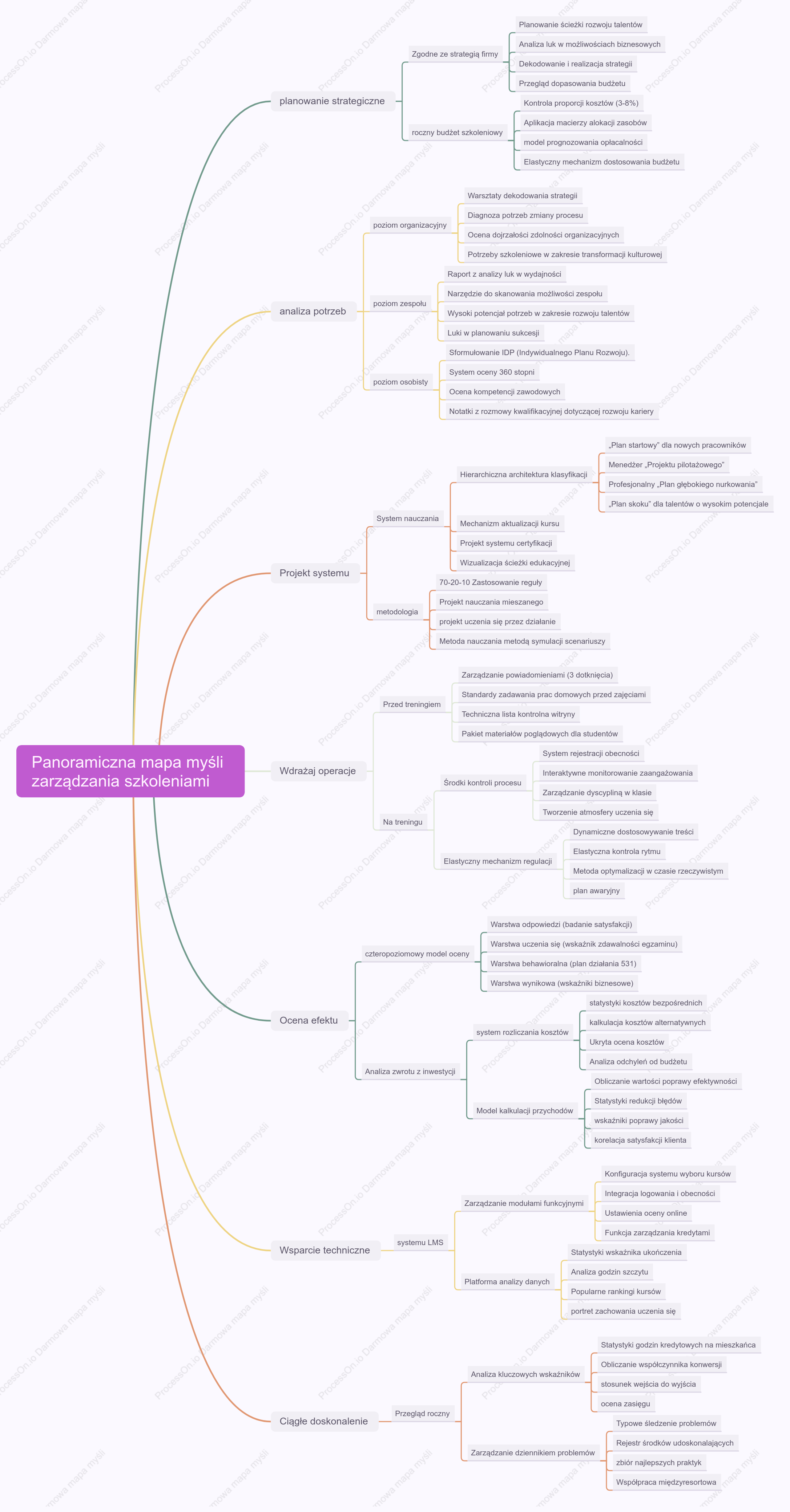 Panoramiczna mapa myśli zarządzania szkoleniami