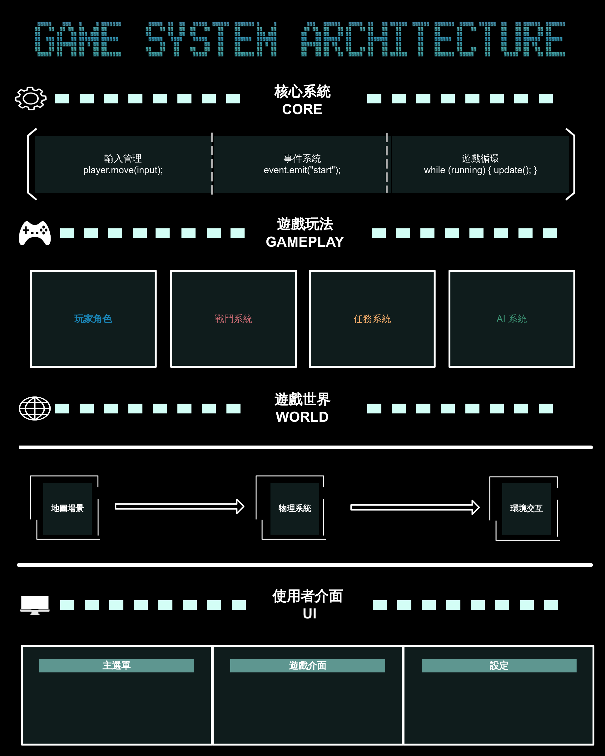 遊戲系統通用架構圖