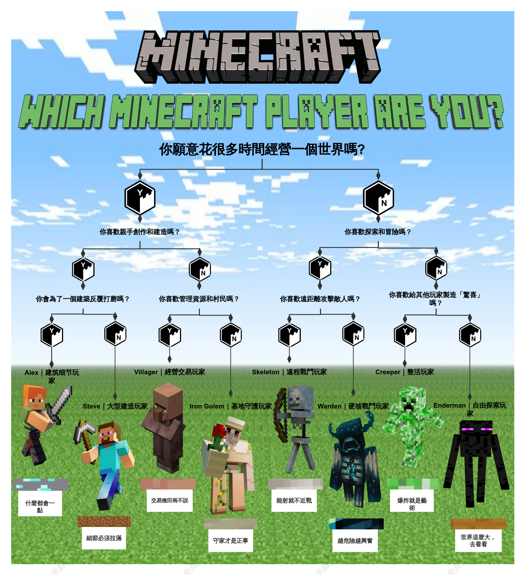Minecraft角色測試：你適合當什麼玩家？