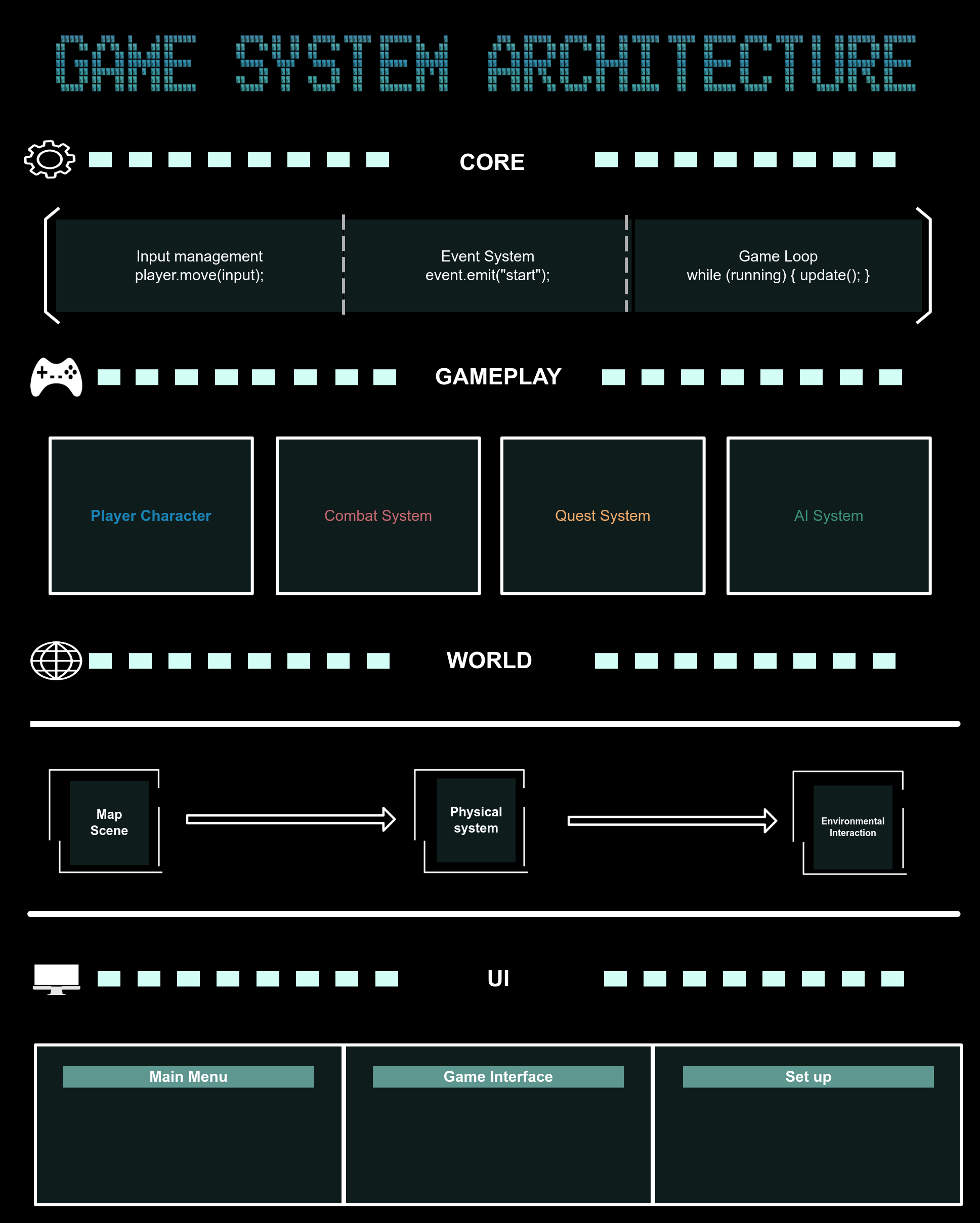 General Architecture Diagram of the Game System