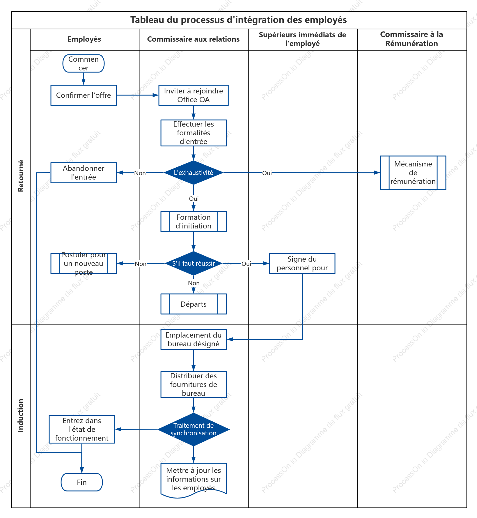 Organigramme du processus d'intégration des employés_fr